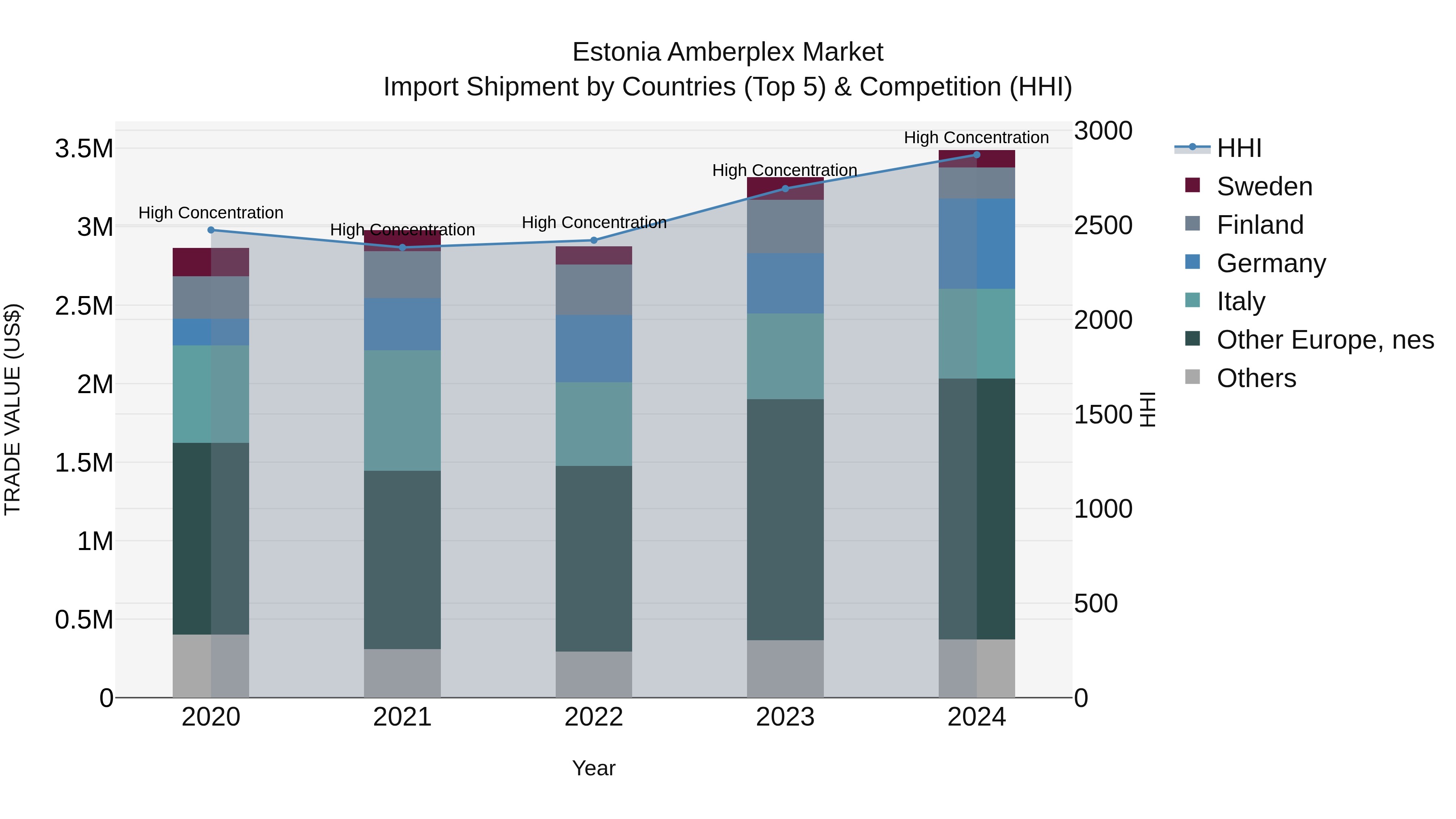 Estonia Amberplex Market Top 5 Importing Countries and Market Competition (HHI) Analysis