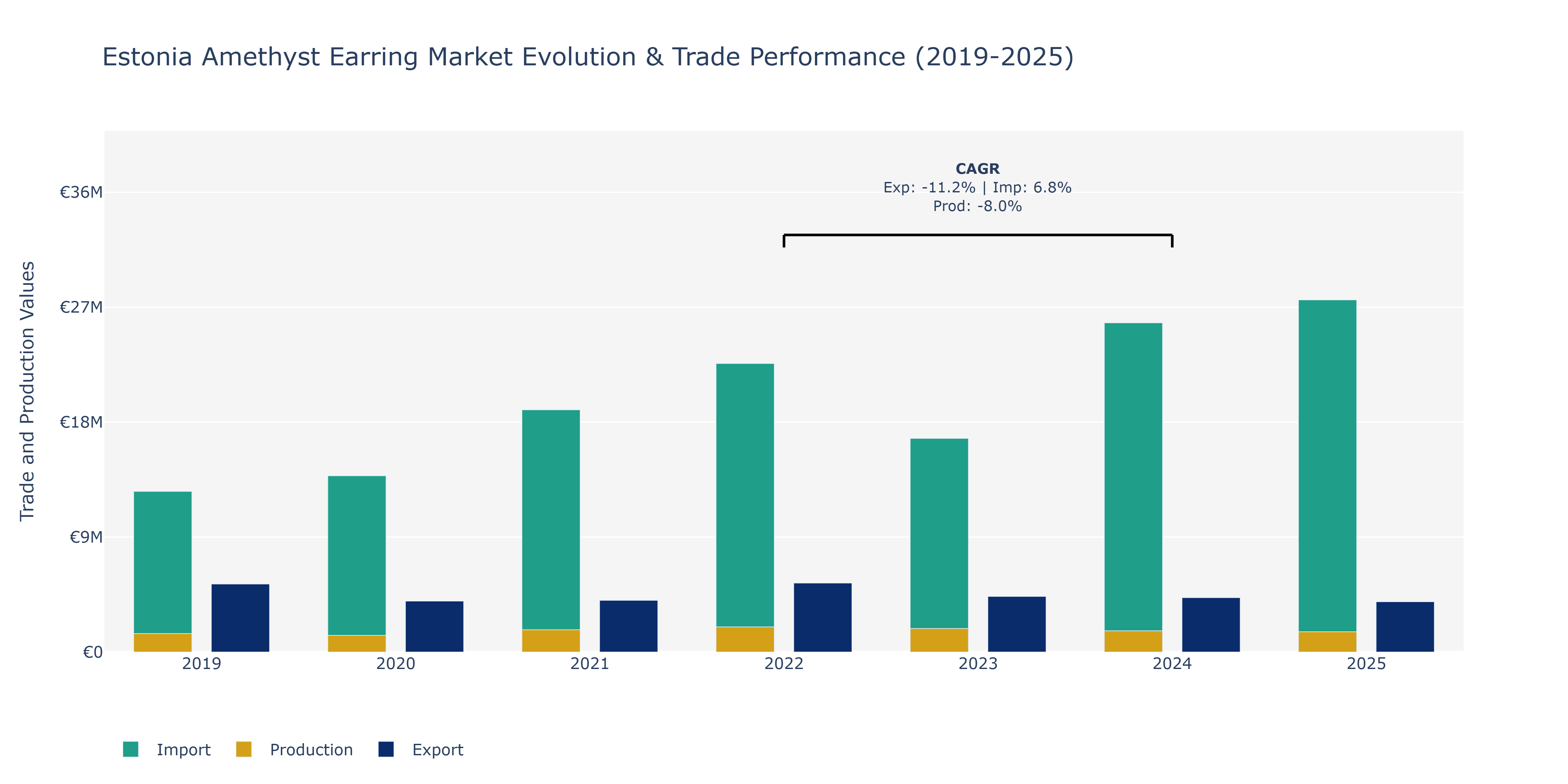 Estonia Amethyst Earring Market: Production & Trade Performance (2019-2025)