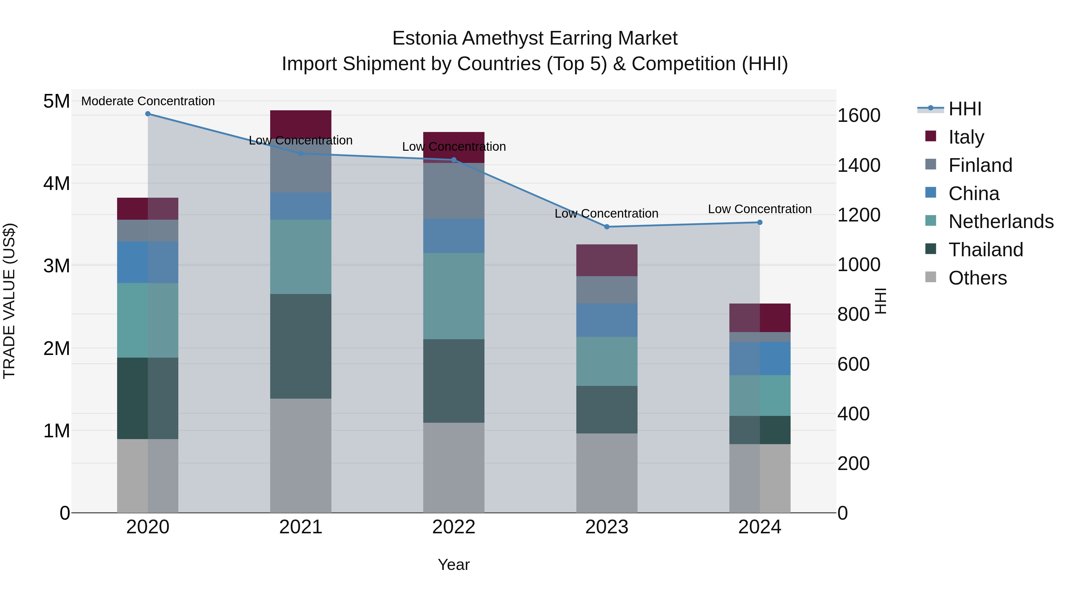 Estonia Amethyst Earring Market Top 5 Importing Countries and Market Competition (HHI) Analysis