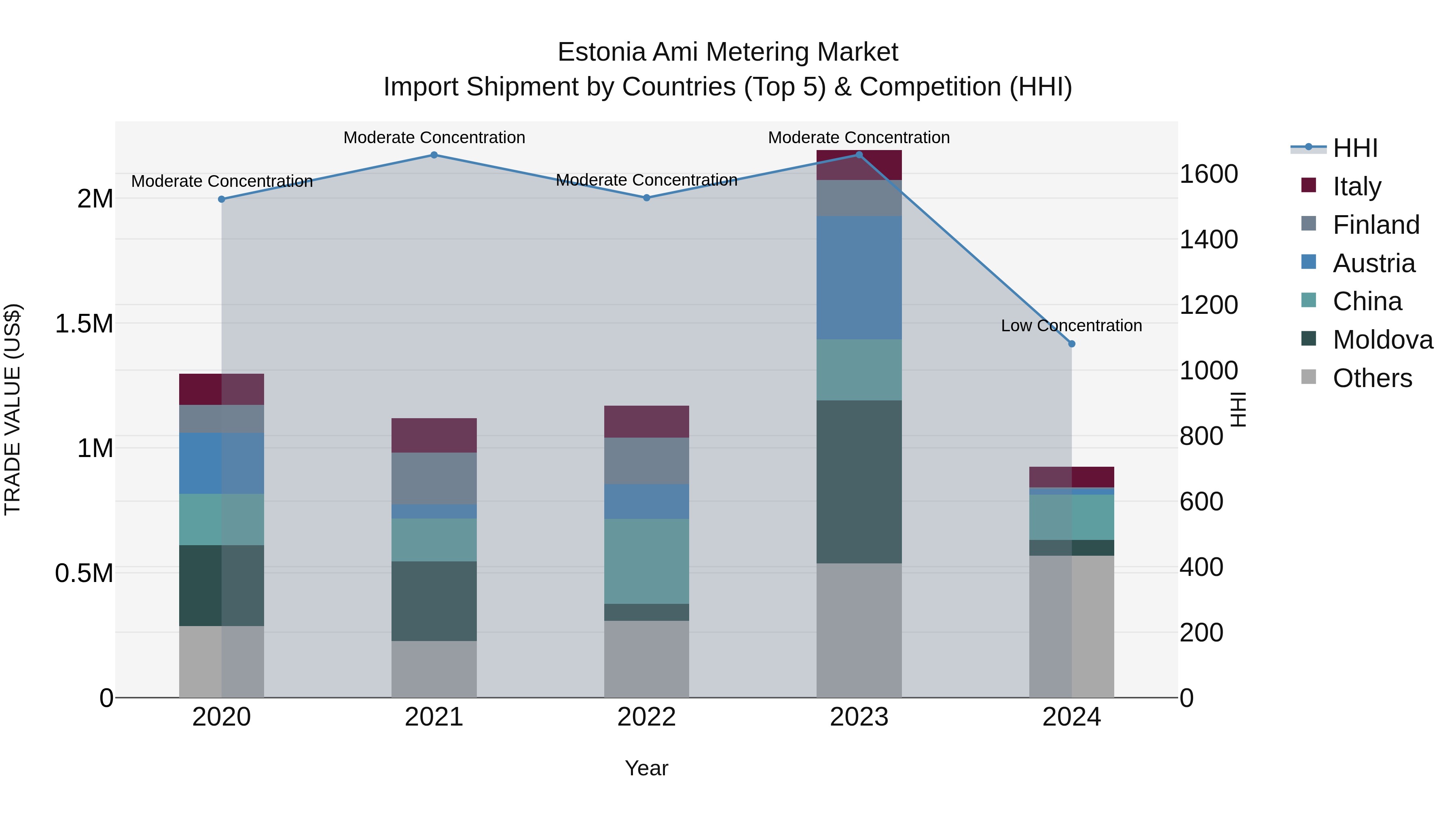 Estonia Ami Metering Market Top 5 Importing Countries and Market Competition (HHI) Analysis