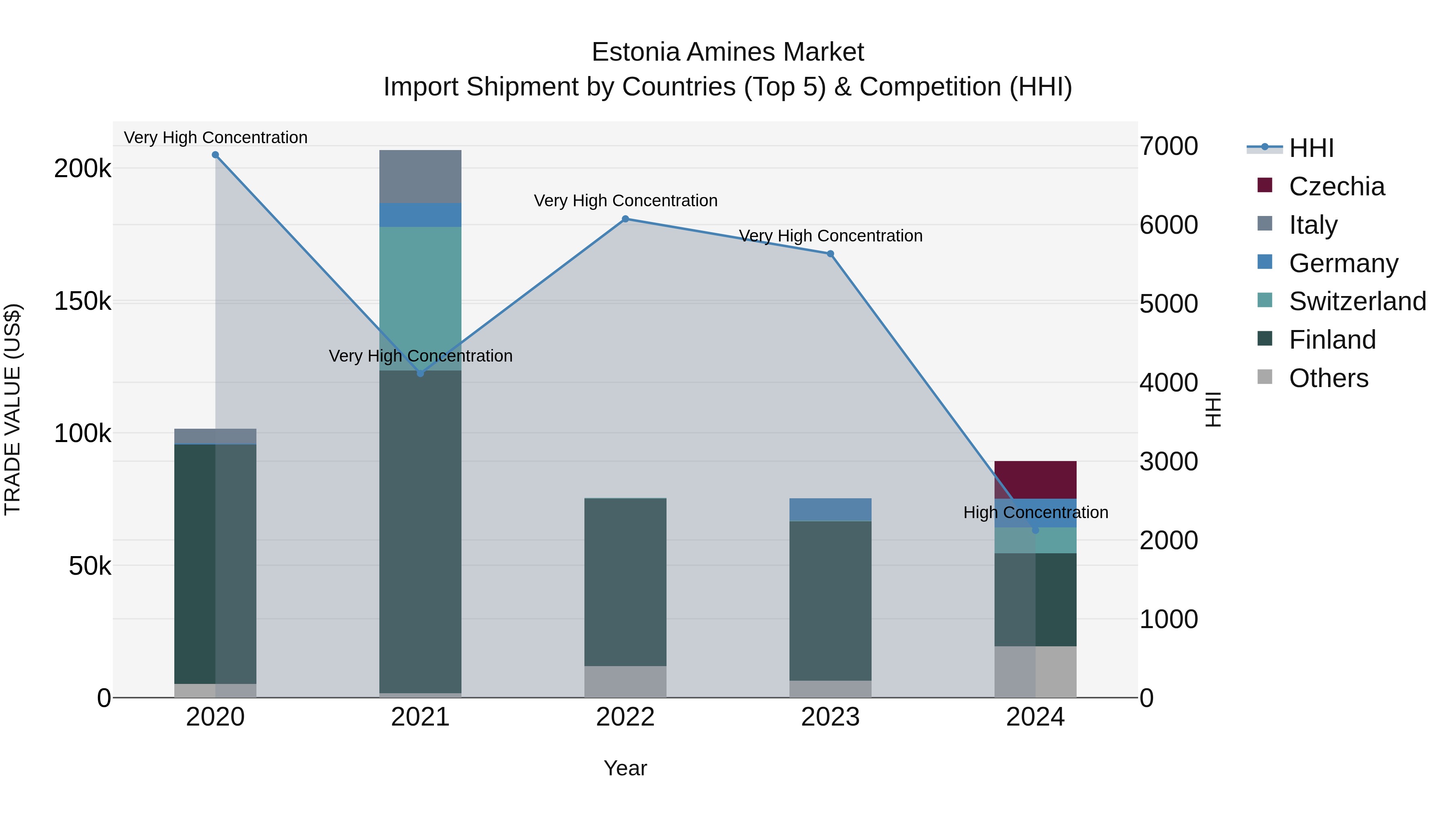 Estonia Amines Market Top 5 Importing Countries and Market Competition (HHI) Analysis