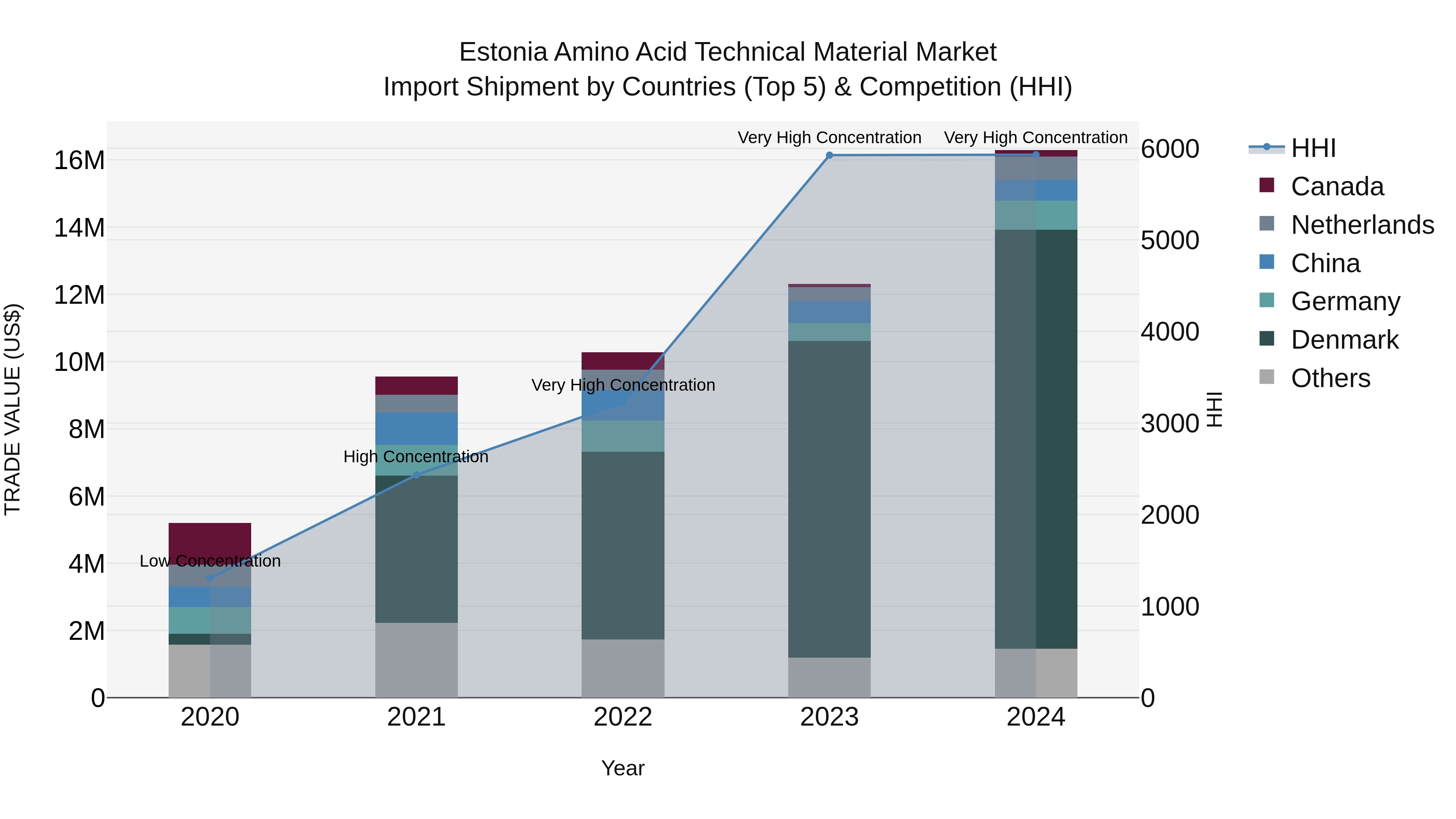 Estonia Amino Acid Technical Material Market Top 5 Importing Countries and Market Competition (HHI) Analysis