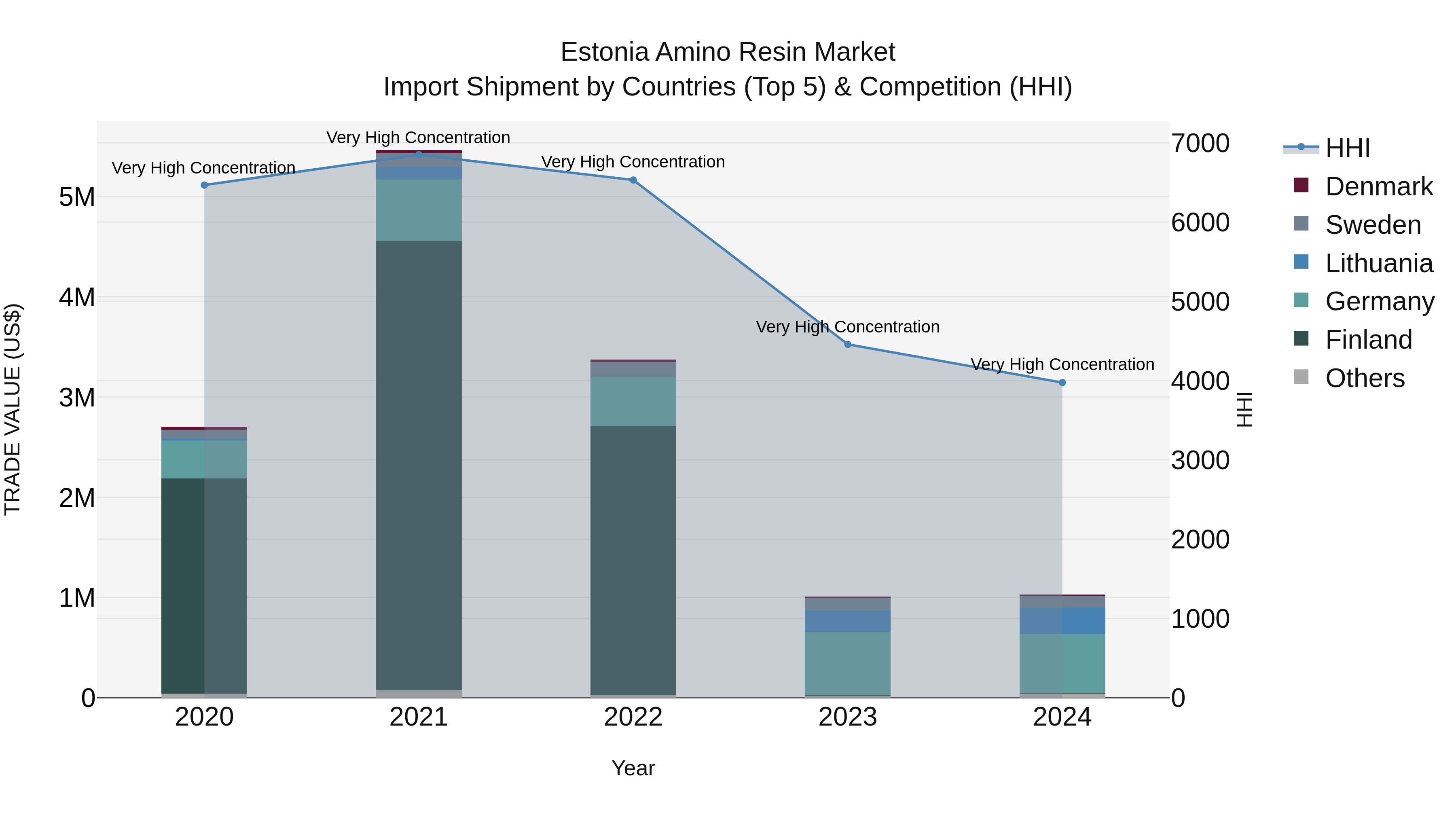 Estonia Amino Resin Market Top 5 Importing Countries and Market Competition (HHI) Analysis