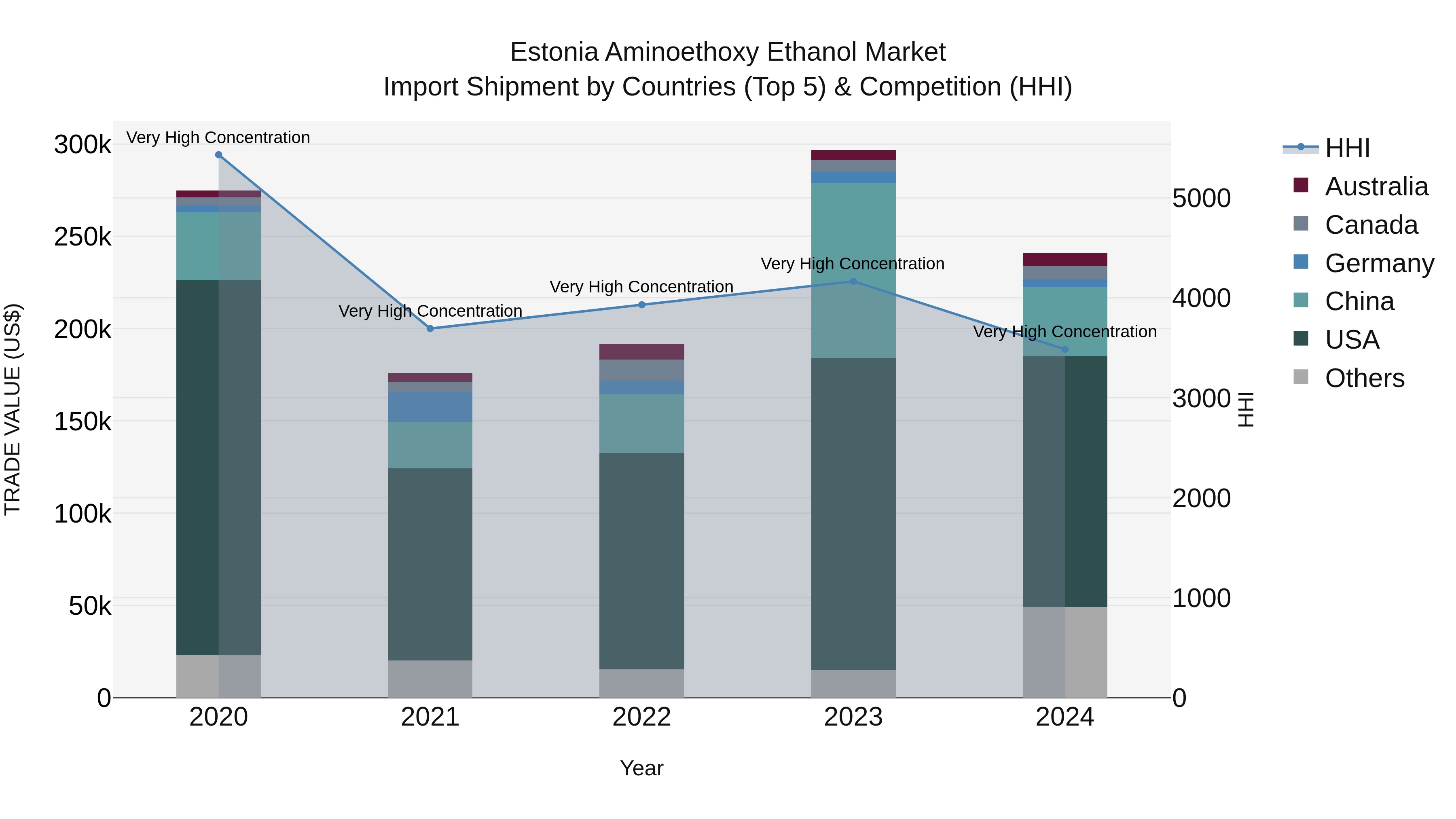 Estonia Aminoethoxy Ethanol Market Top 5 Importing Countries and Market Competition (HHI) Analysis