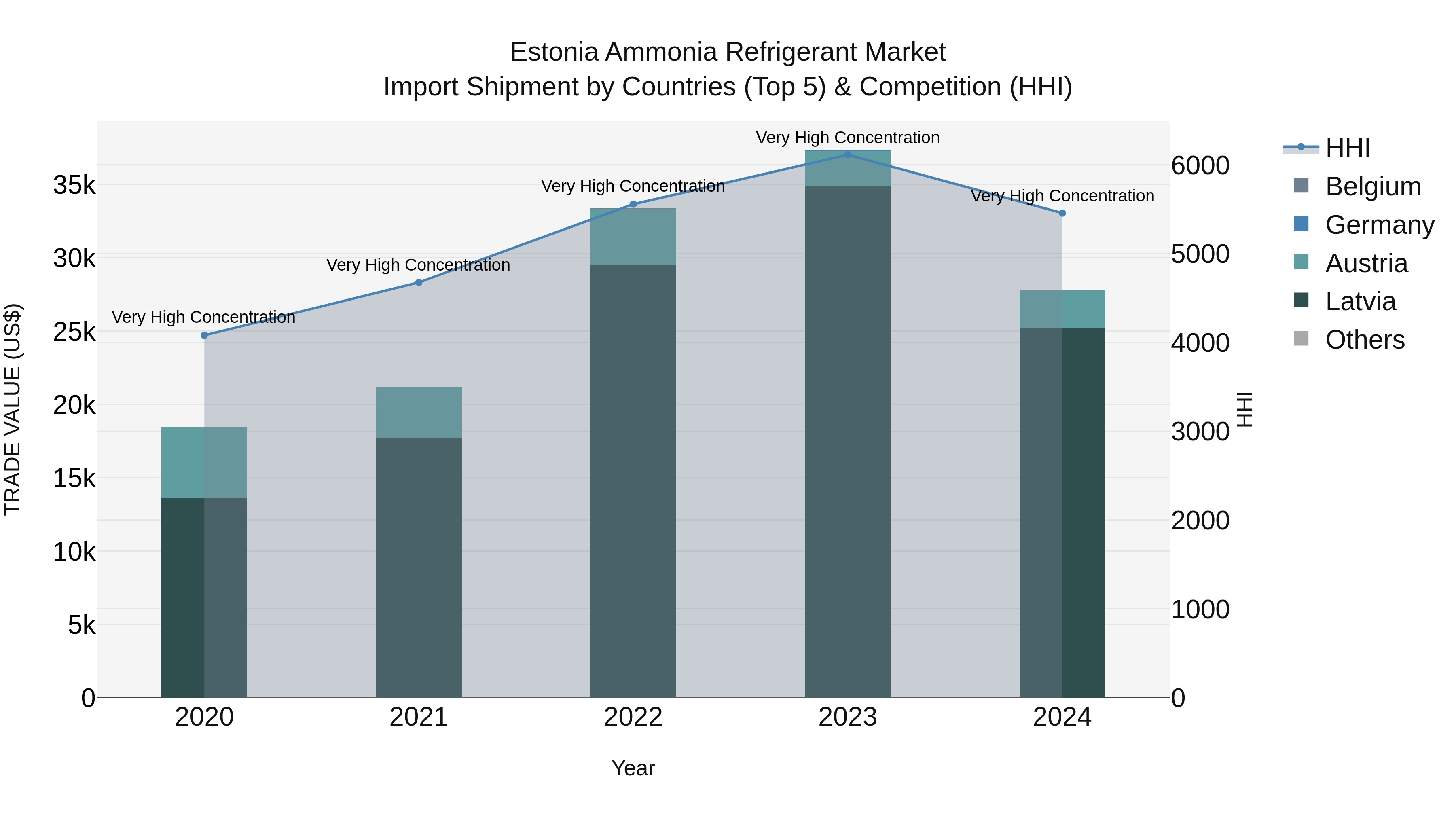 Estonia Ammonia Refrigerant Market Top 5 Importing Countries and Market Competition (HHI) Analysis