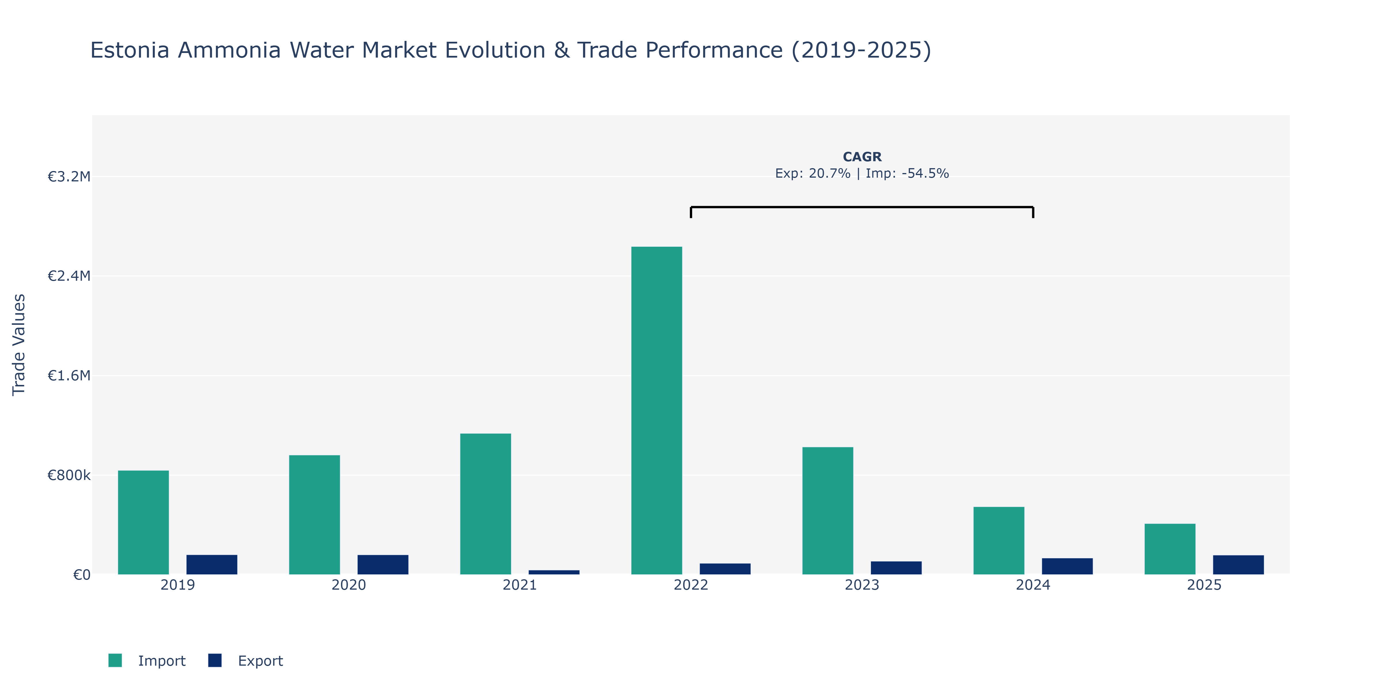 Estonia Ammonia Water Market: Production & Trade Performance (2019-2025)