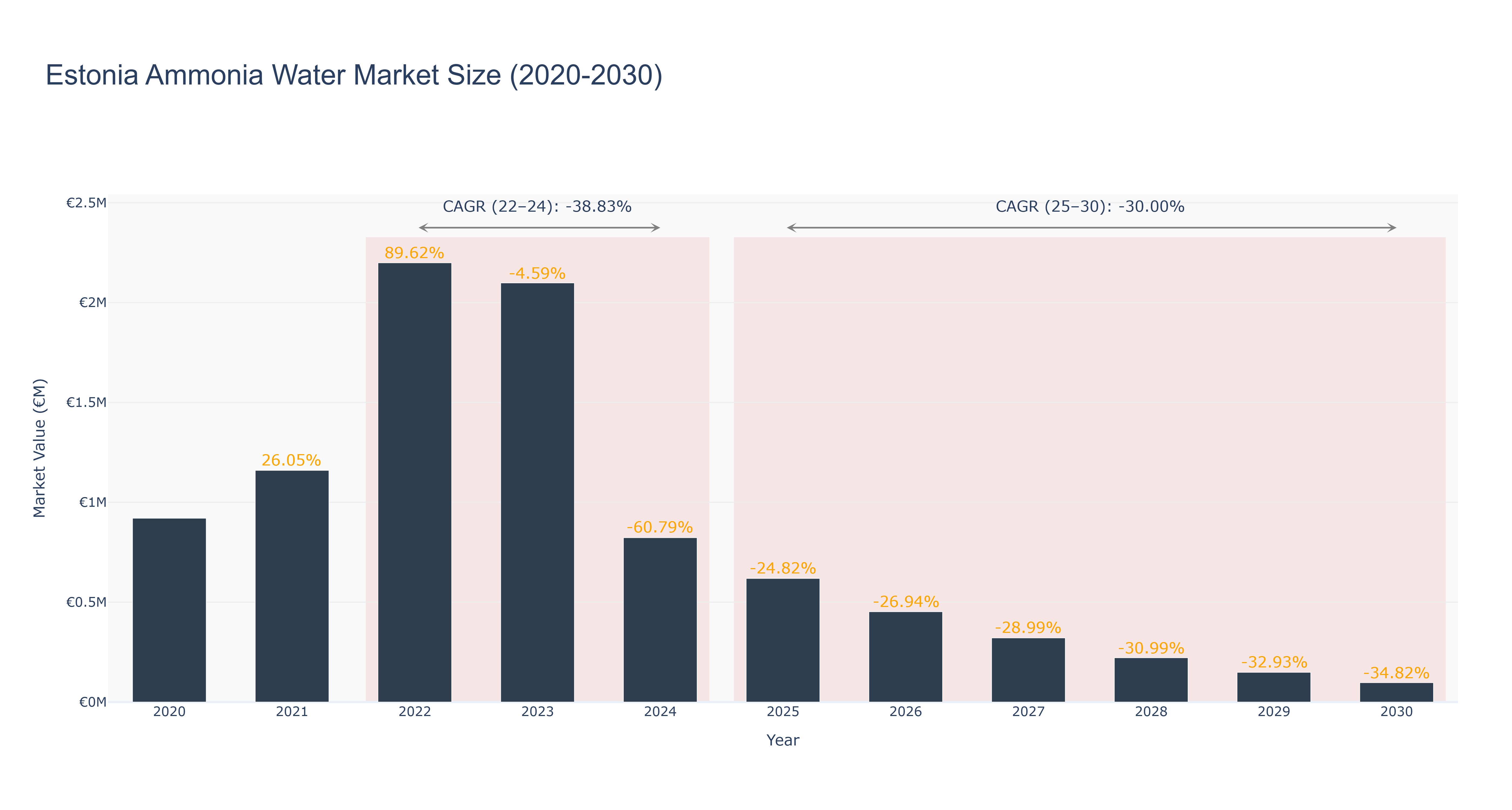 Estonia Ammonia Water Market Size (2020-2030)