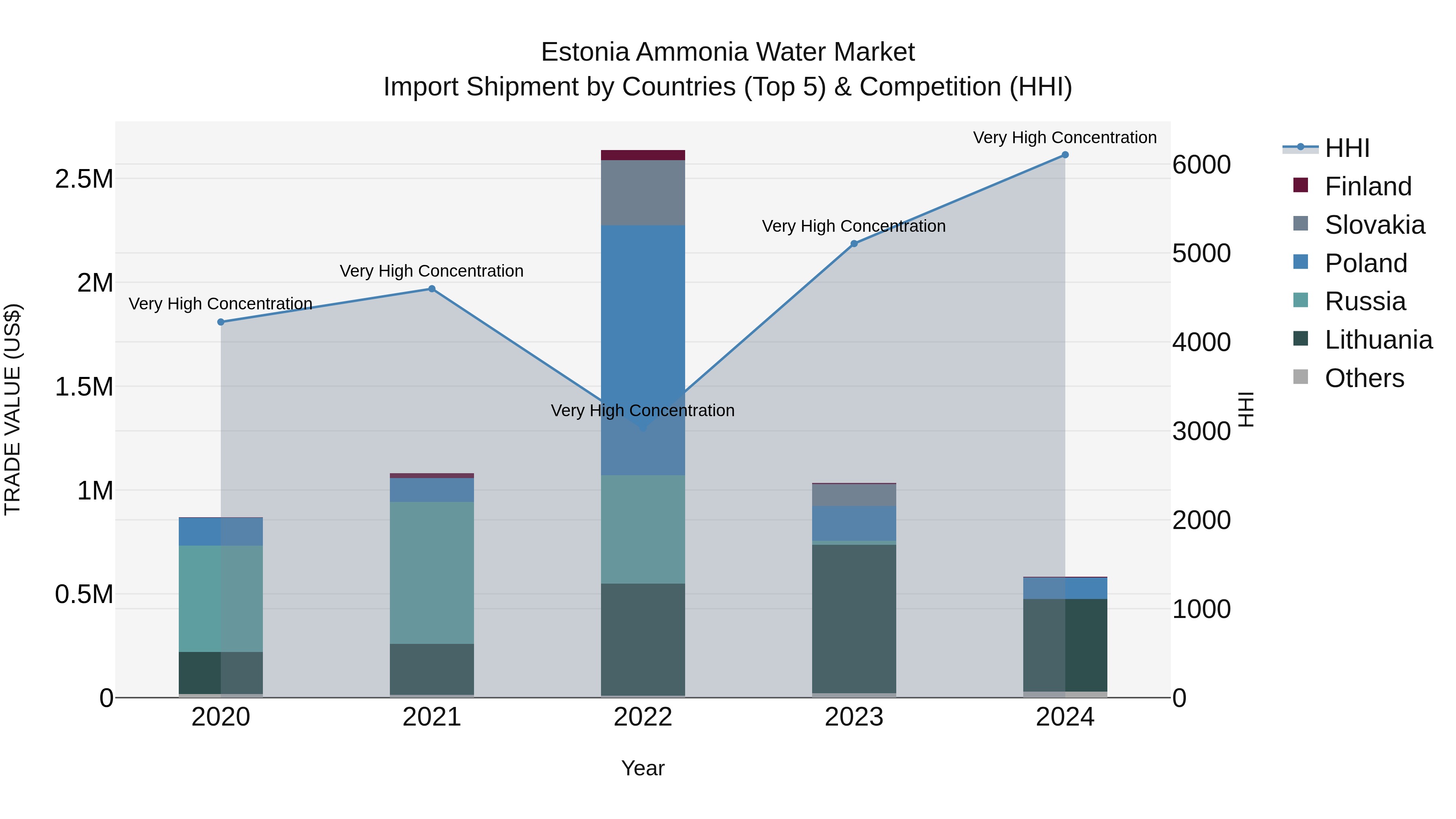 Estonia Ammonia Water Market Top 5 Importing Countries and Market Competition (HHI) Analysis