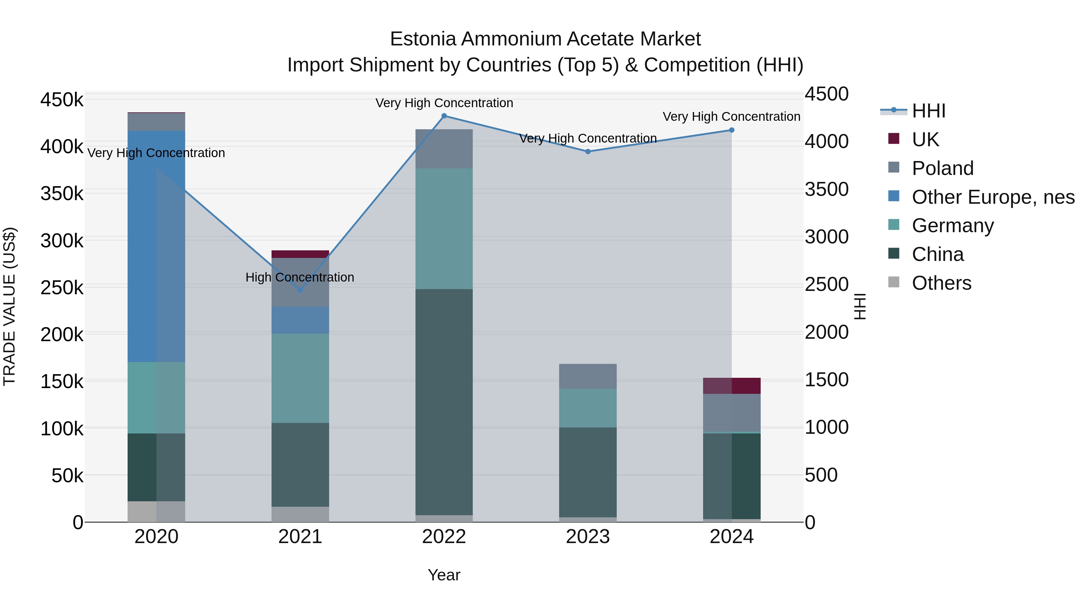 Estonia Ammonium Acetate Market Top 5 Importing Countries and Market Competition (HHI) Analysis