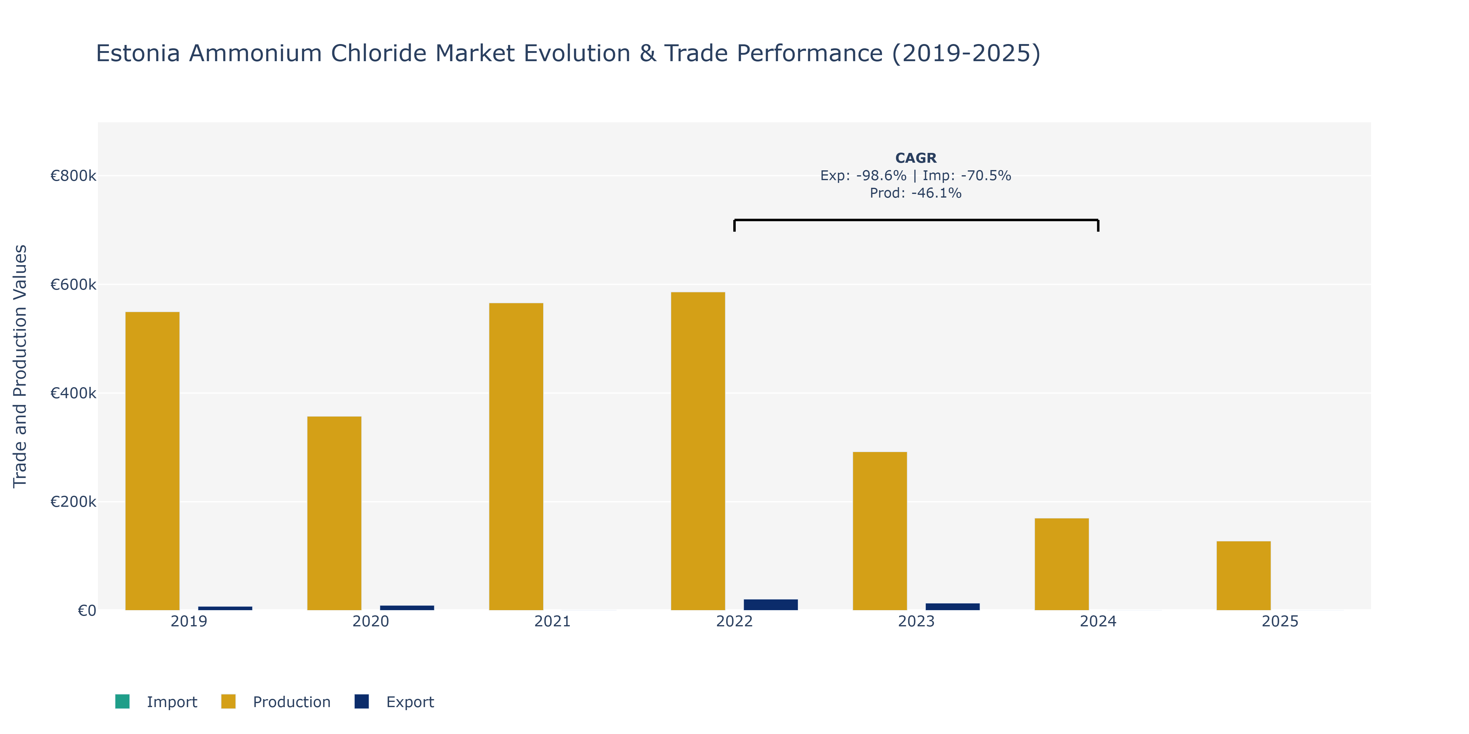Estonia Ammonium Chloride Market: Production & Trade Performance (2019-2025)
