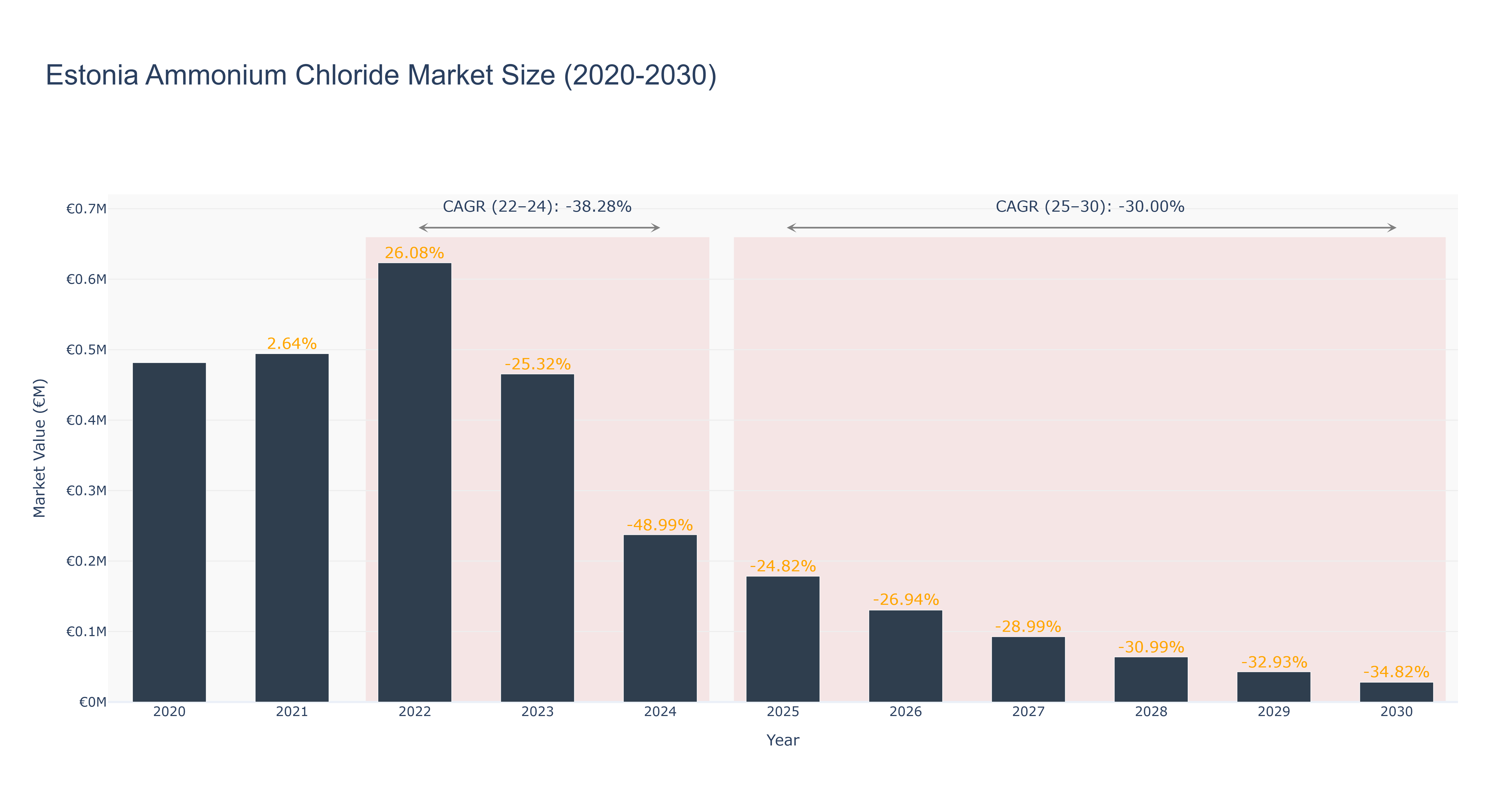 Estonia Ammonium Chloride Market Size (2020-2030)