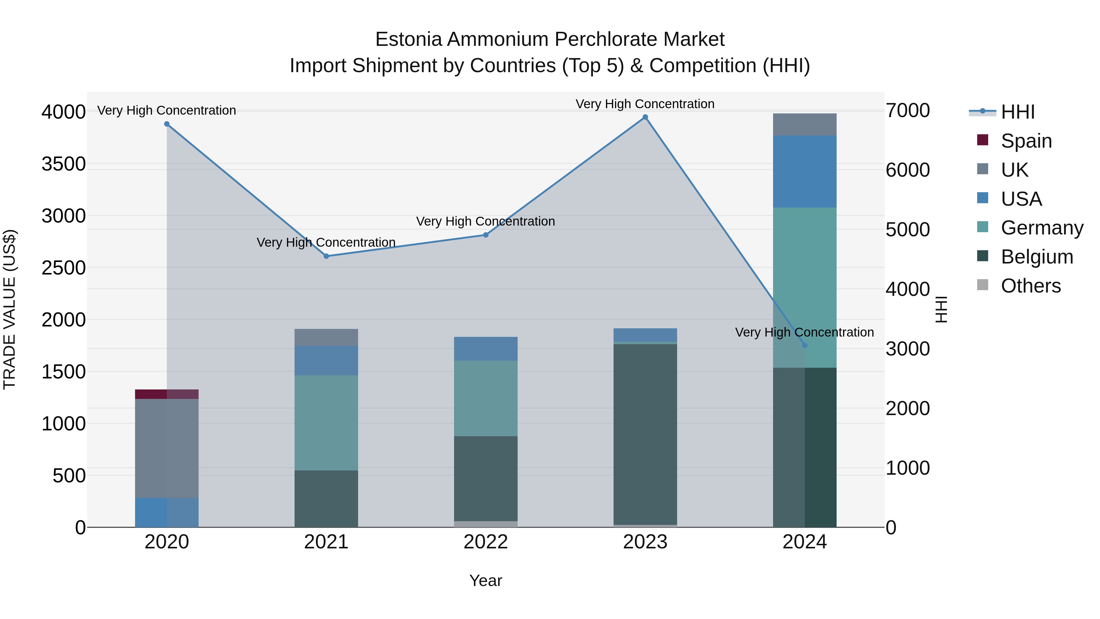 Estonia Ammonium Perchlorate Market Top 5 Importing Countries and Market Competition (HHI) Analysis