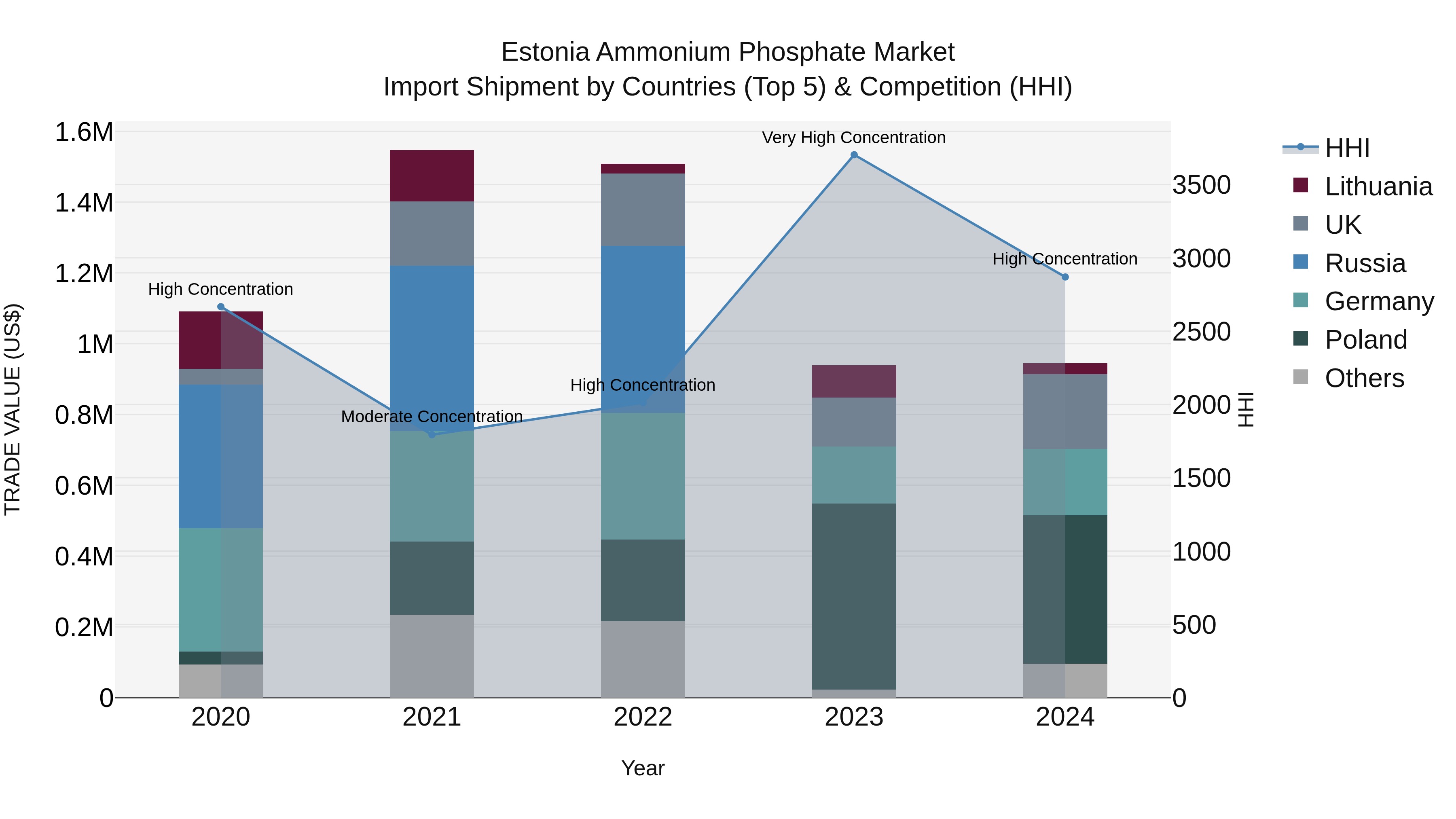 Estonia Ammonium Phosphate Market Top 5 Importing Countries and Market Competition (HHI) Analysis