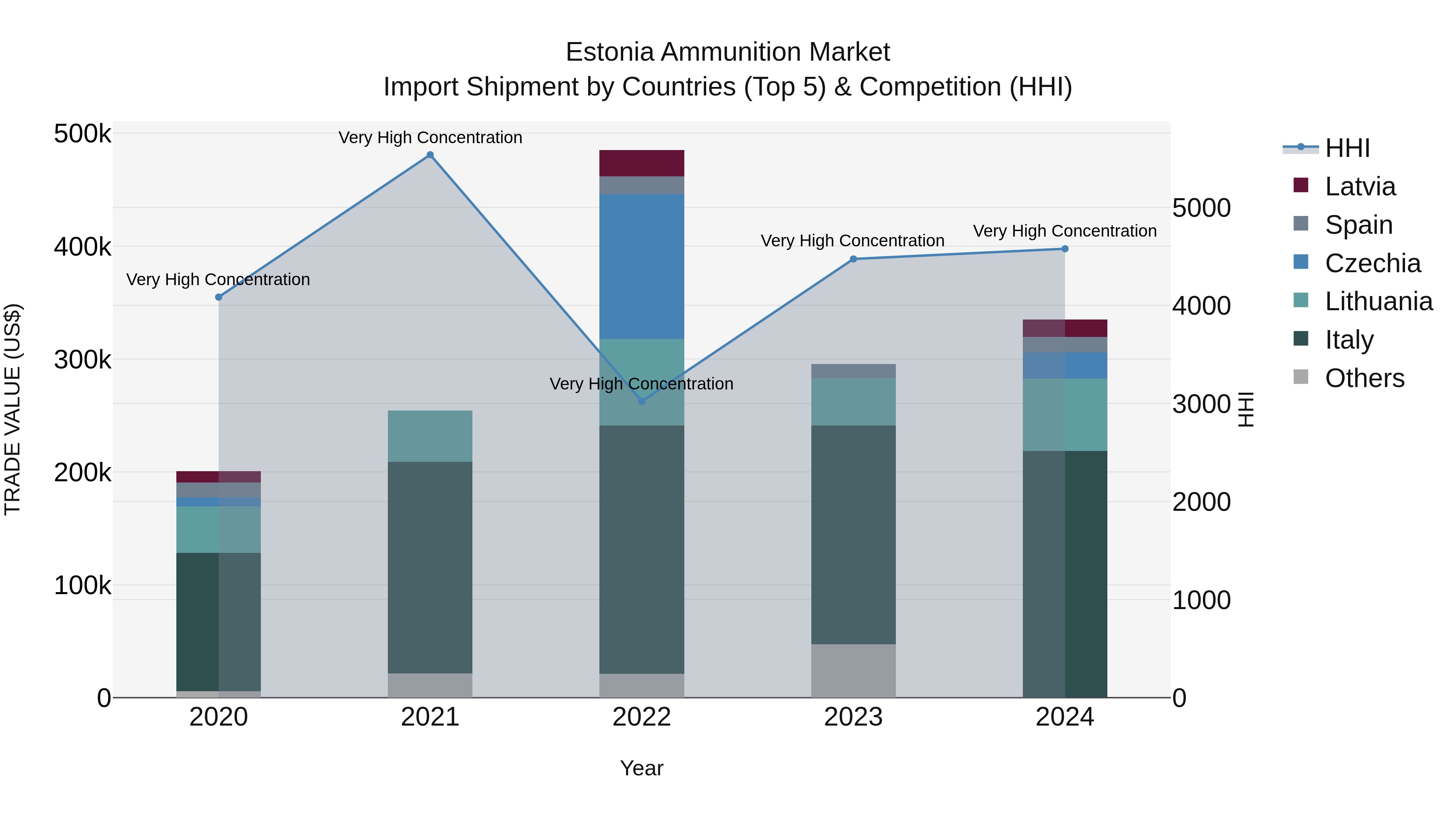 Estonia Ammunition Market Top 5 Importing Countries and Market Competition (HHI) Analysis