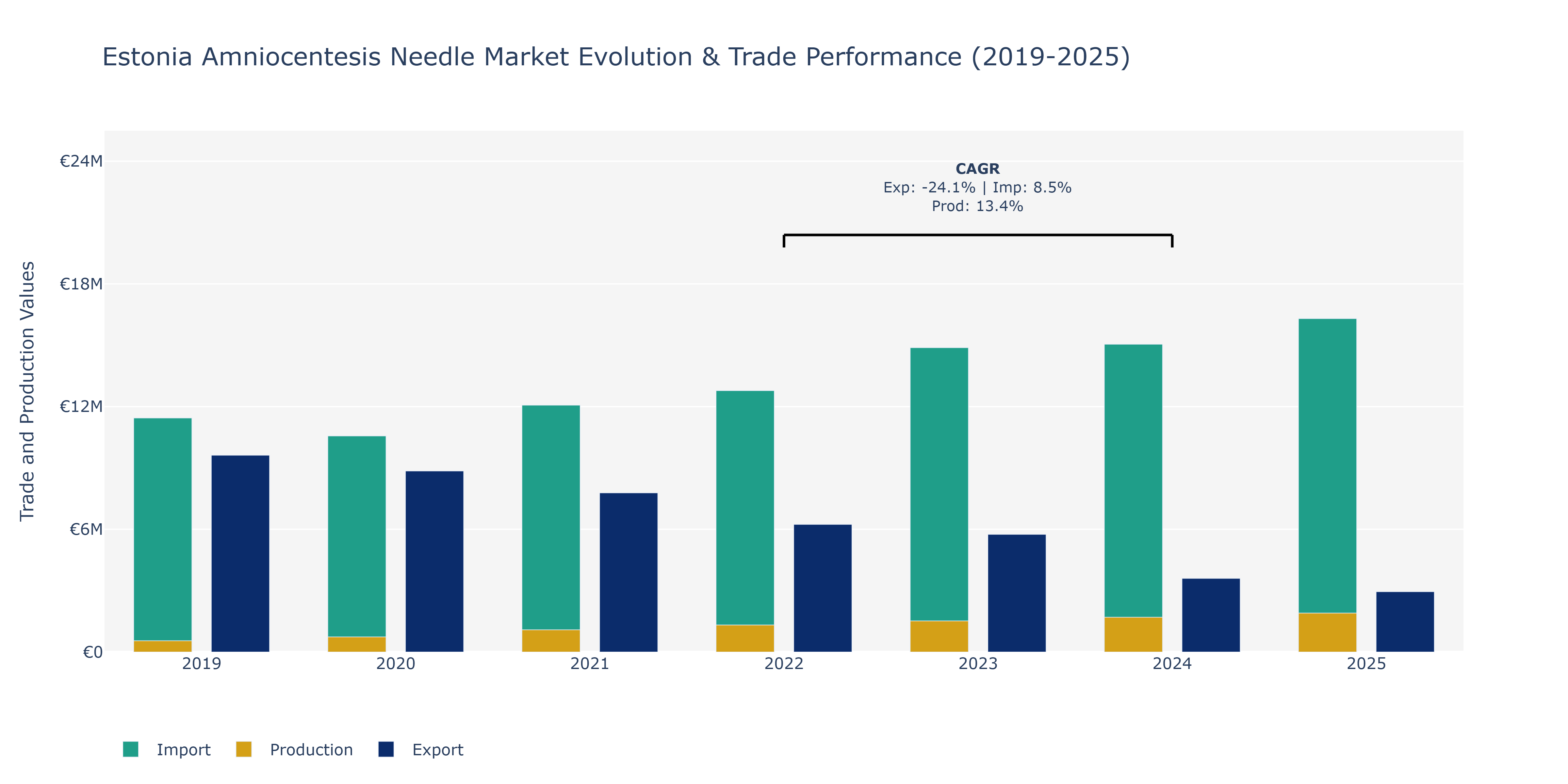 Estonia Amniocentesis Needle Market: Production & Trade Performance (2019-2025)