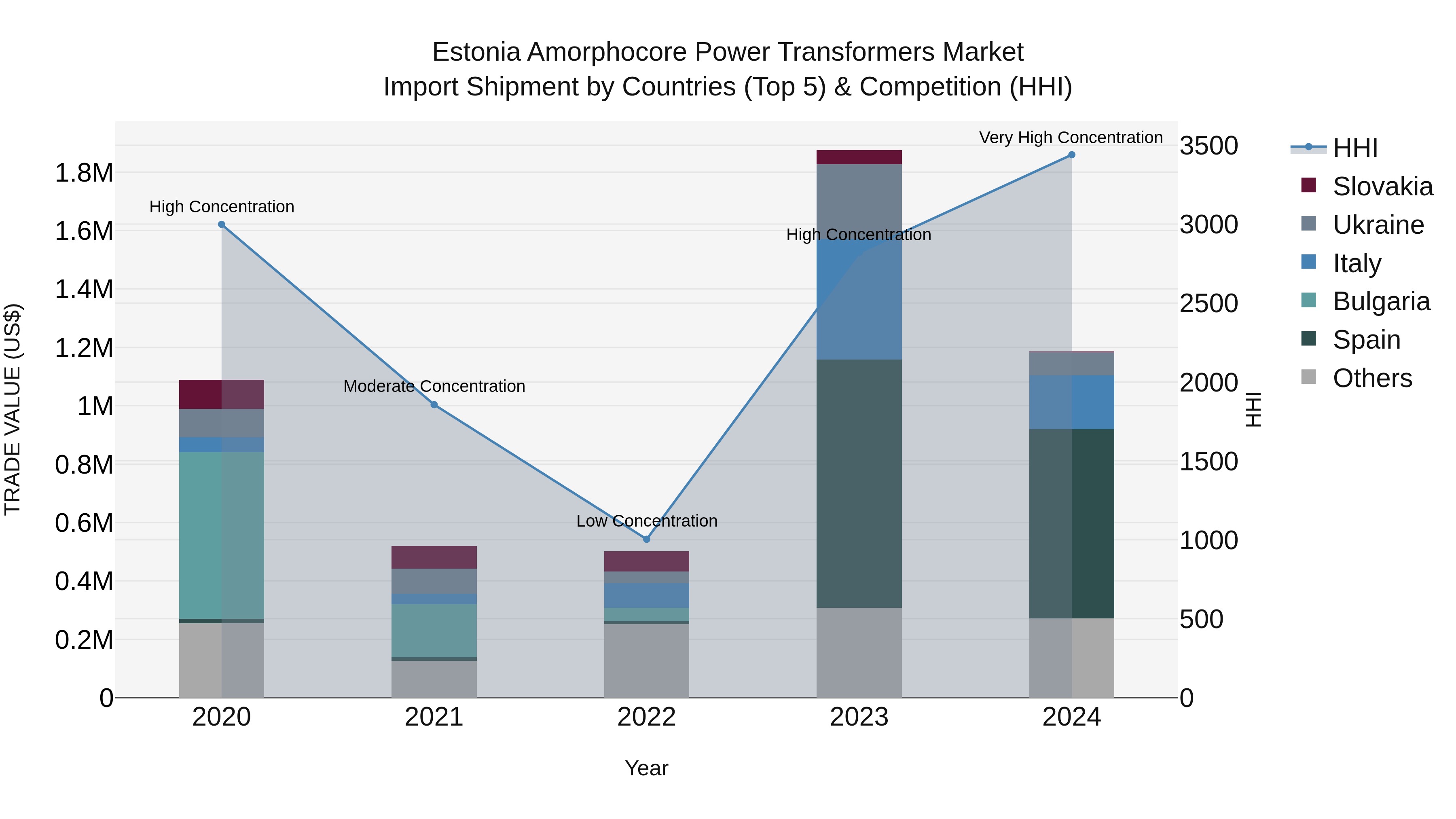 Estonia Amorphocore Power Transformers Market Top 5 Importing Countries and Market Competition (HHI) Analysis