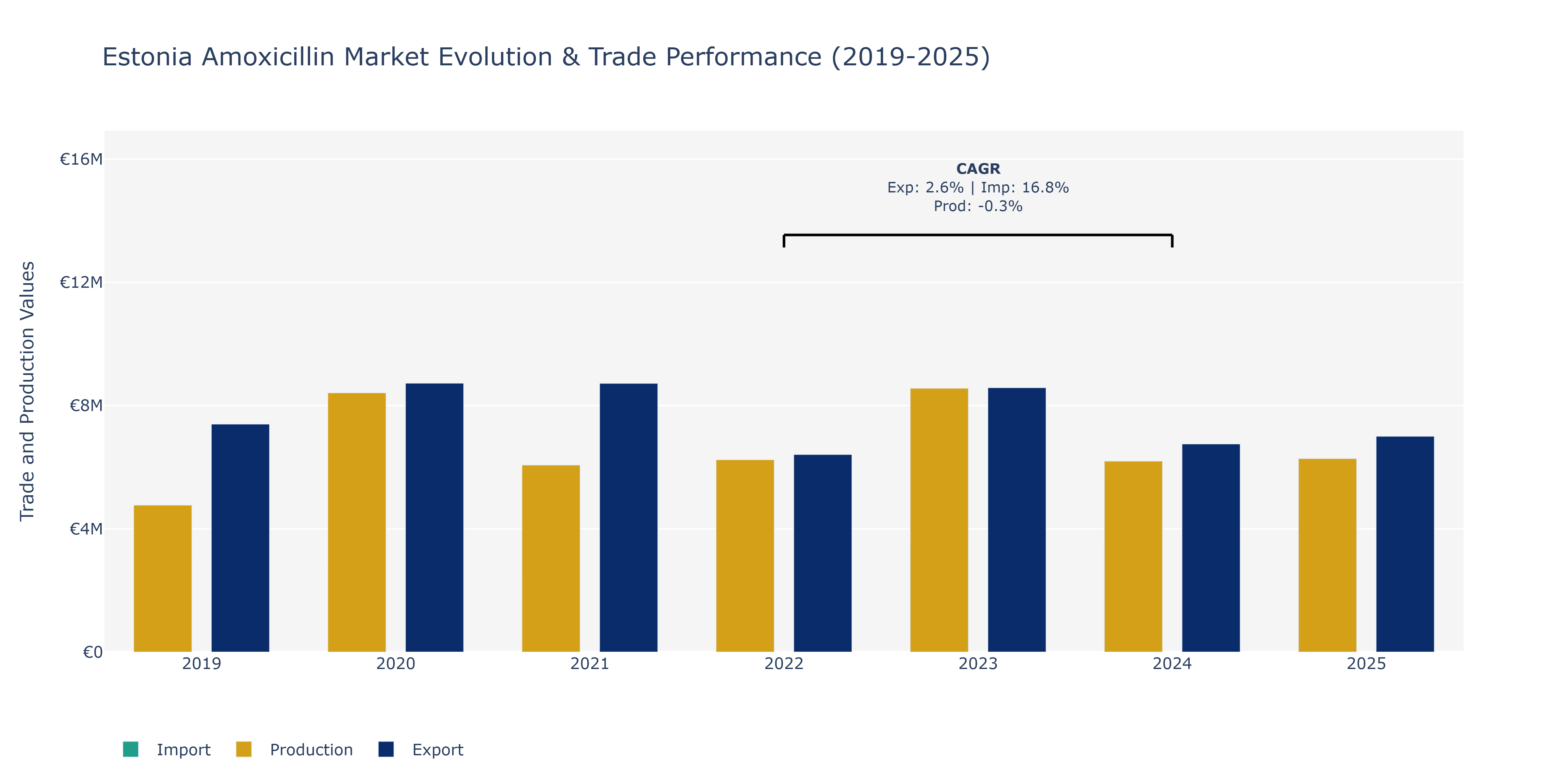 Estonia Amoxicillin Market: Production & Trade Performance (2019-2025)