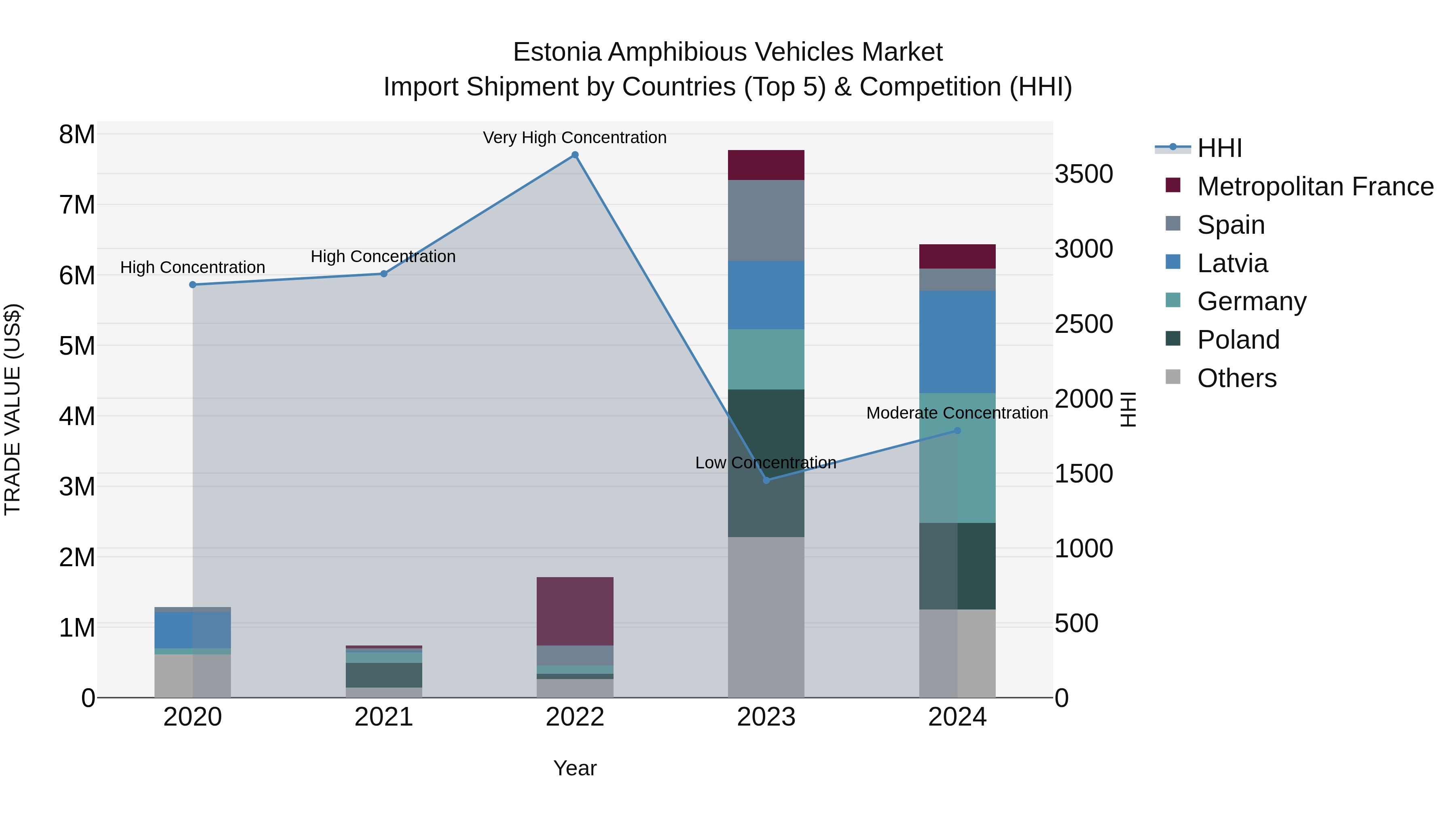 Estonia Amphibious Vehicles Market Top 5 Importing Countries and Market Competition (HHI) Analysis