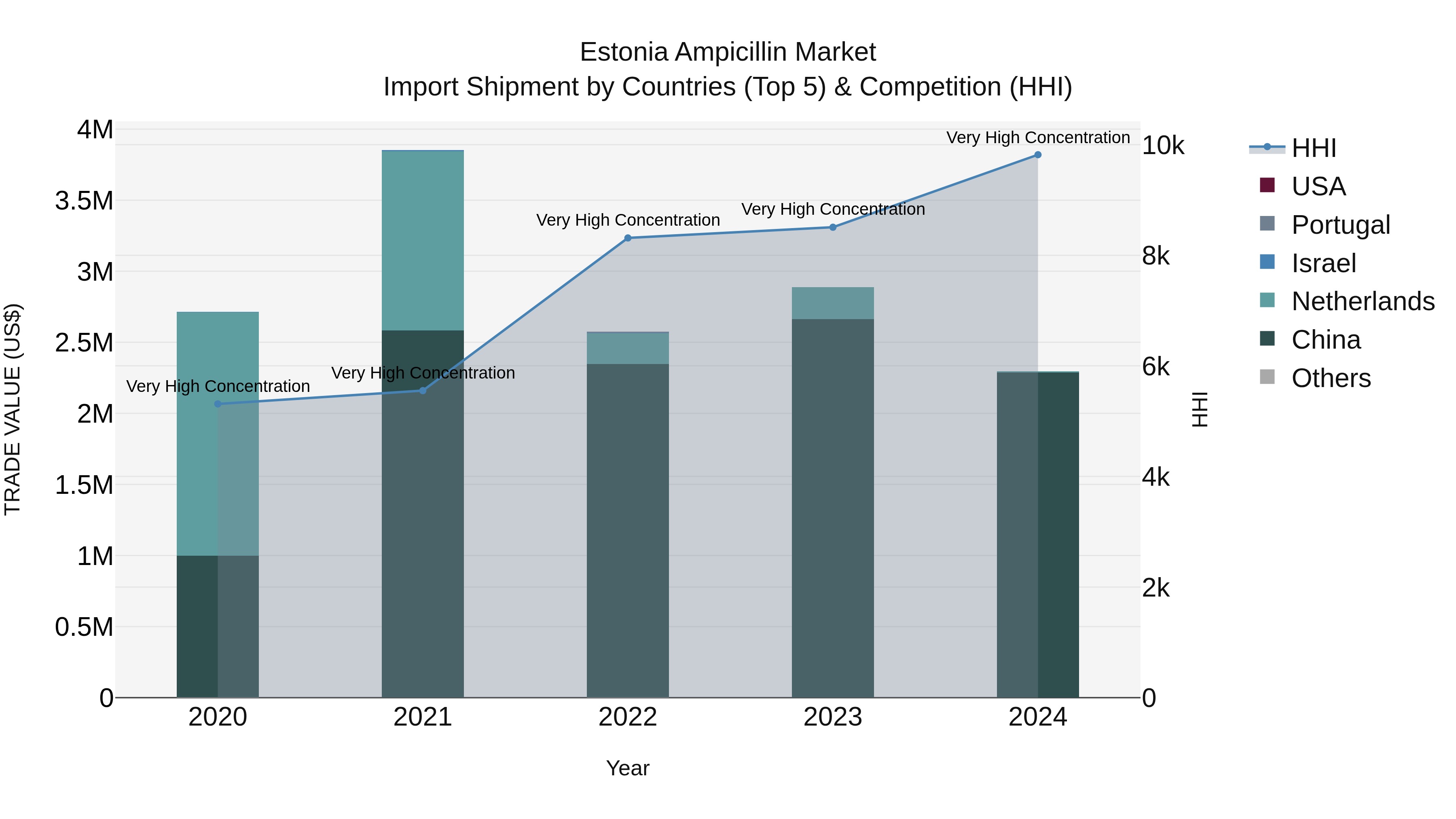 Estonia Ampicillin Market Top 5 Importing Countries and Market Competition (HHI) Analysis
