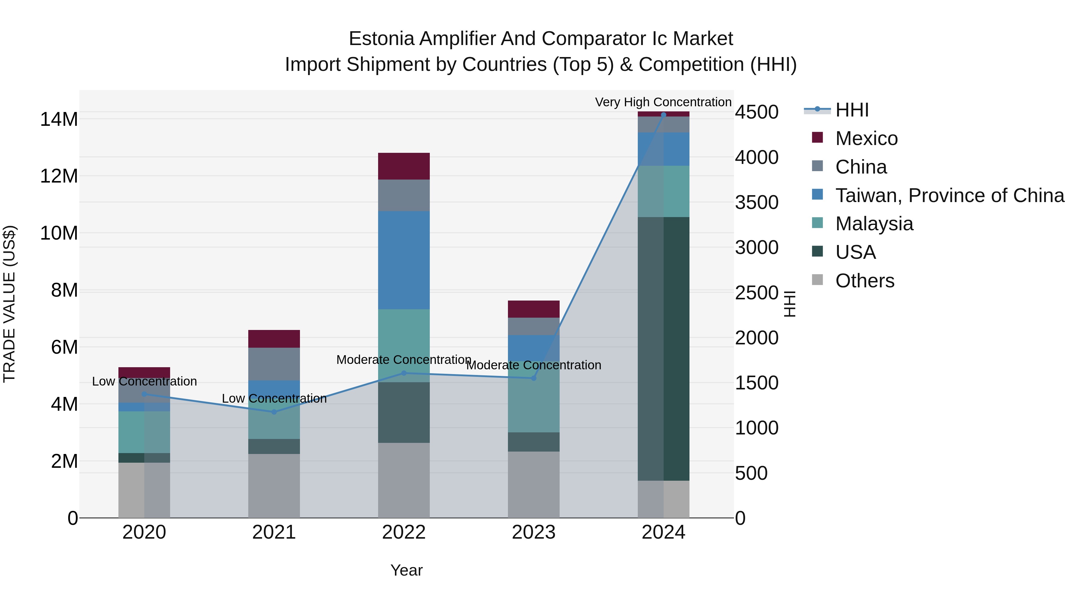 Estonia Amplifier and Comparator Ic Market Top 5 Importing Countries and Market Competition (HHI) Analysis
