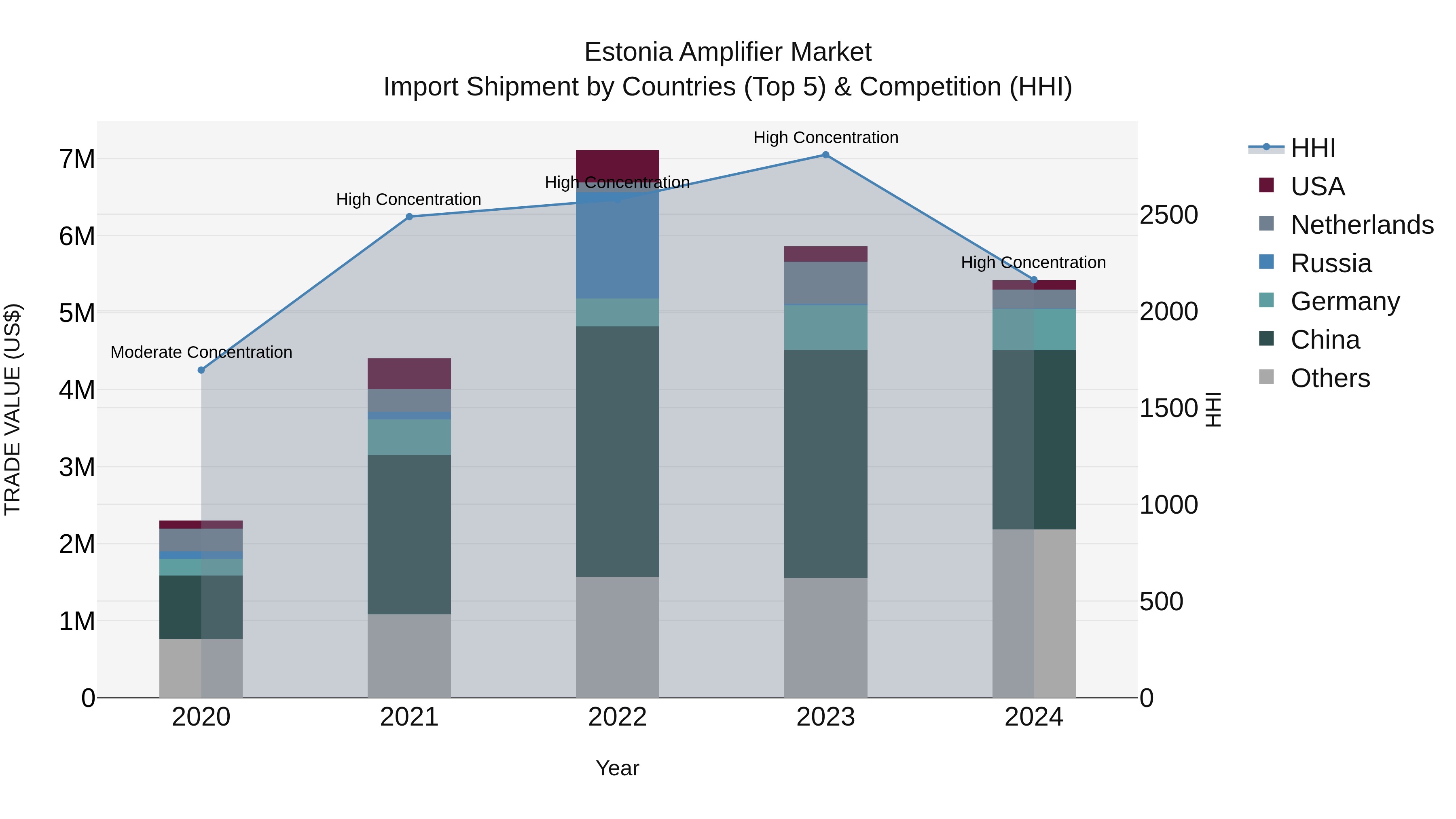 Estonia Amplifier Market Top 5 Importing Countries and Market Competition (HHI) Analysis