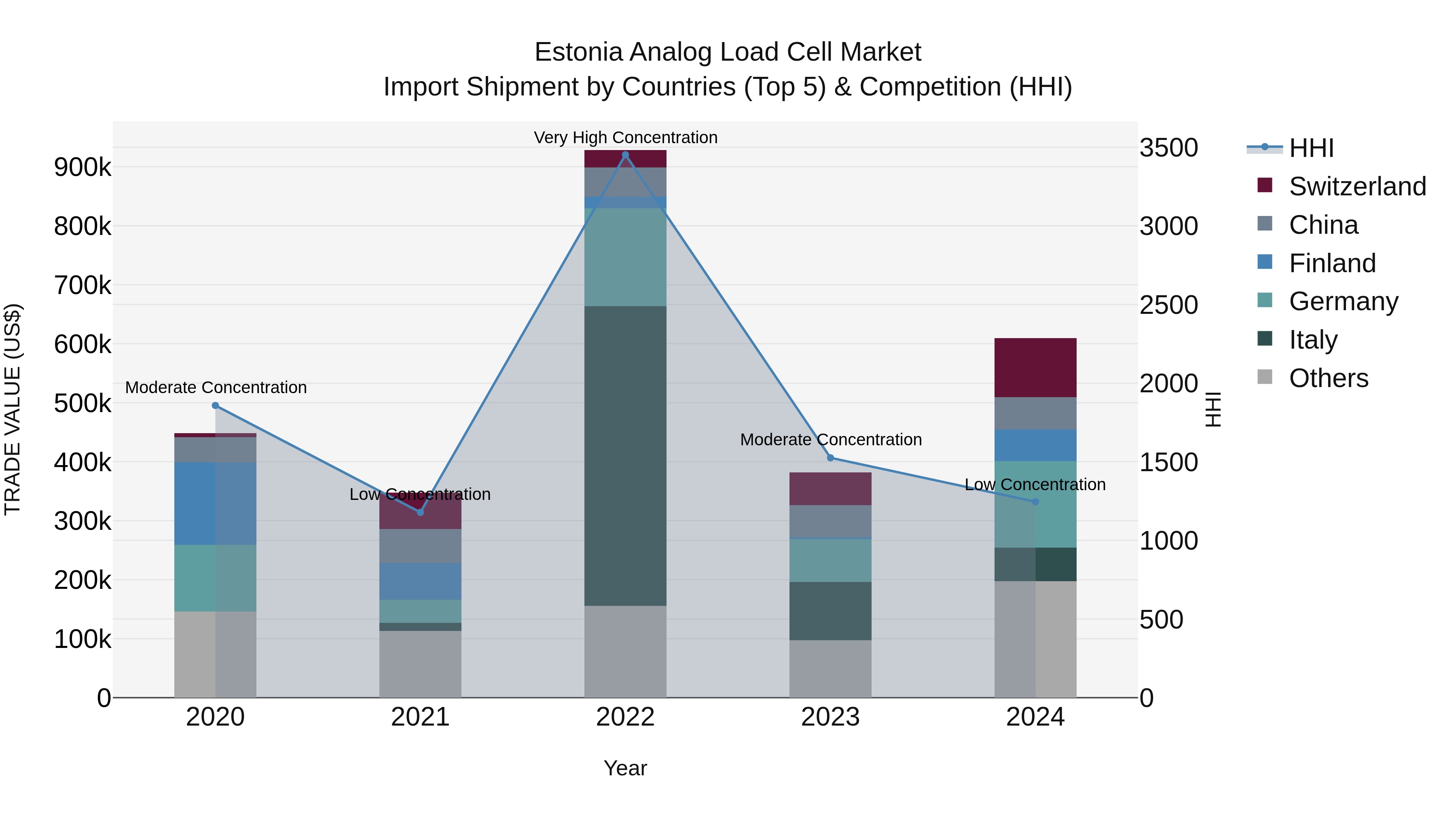 Estonia Analog Load Cell Market Top 5 Importing Countries and Market Competition (HHI) Analysis