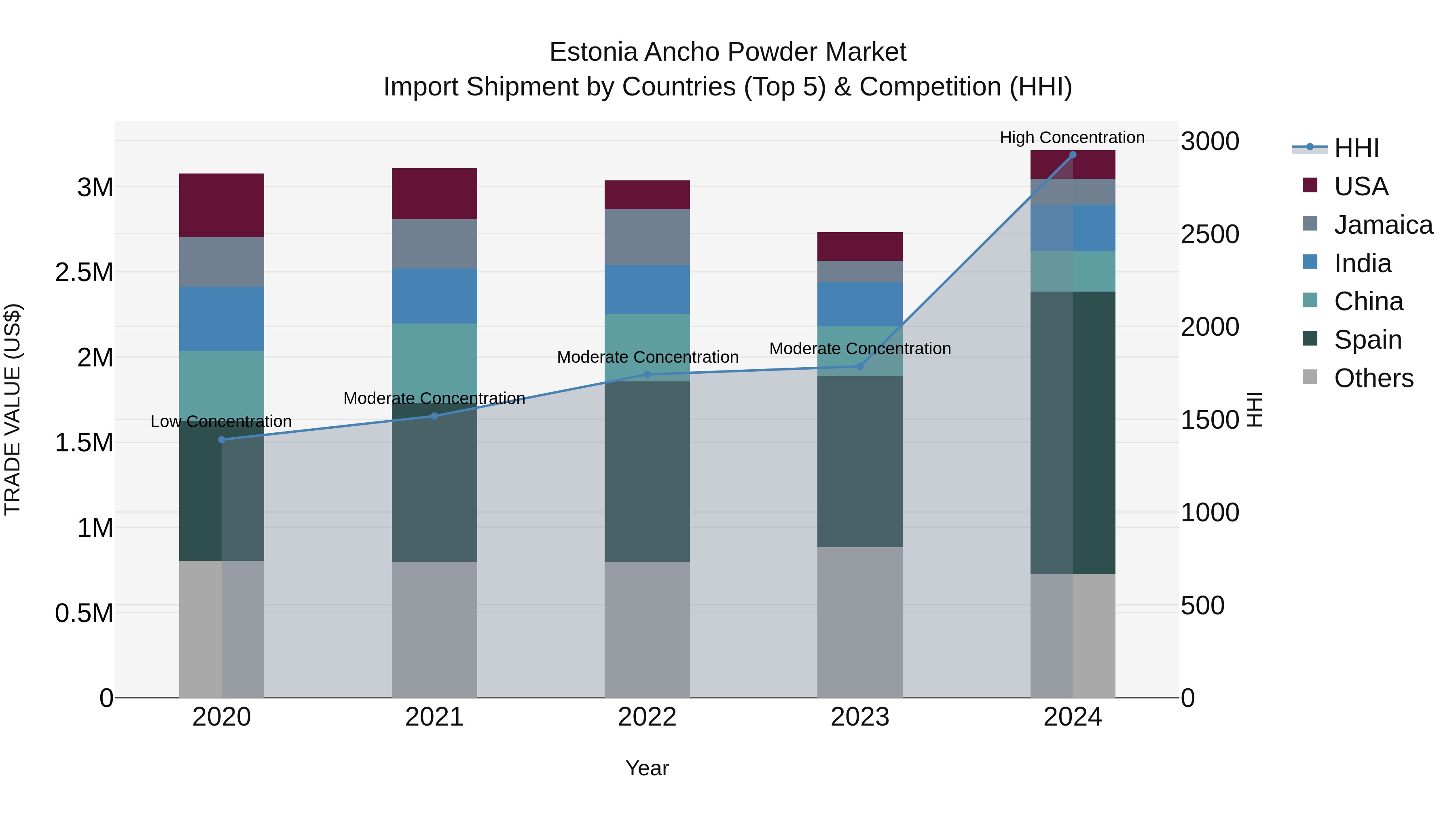 Estonia Ancho Powder Market Top 5 Importing Countries and Market Competition (HHI) Analysis