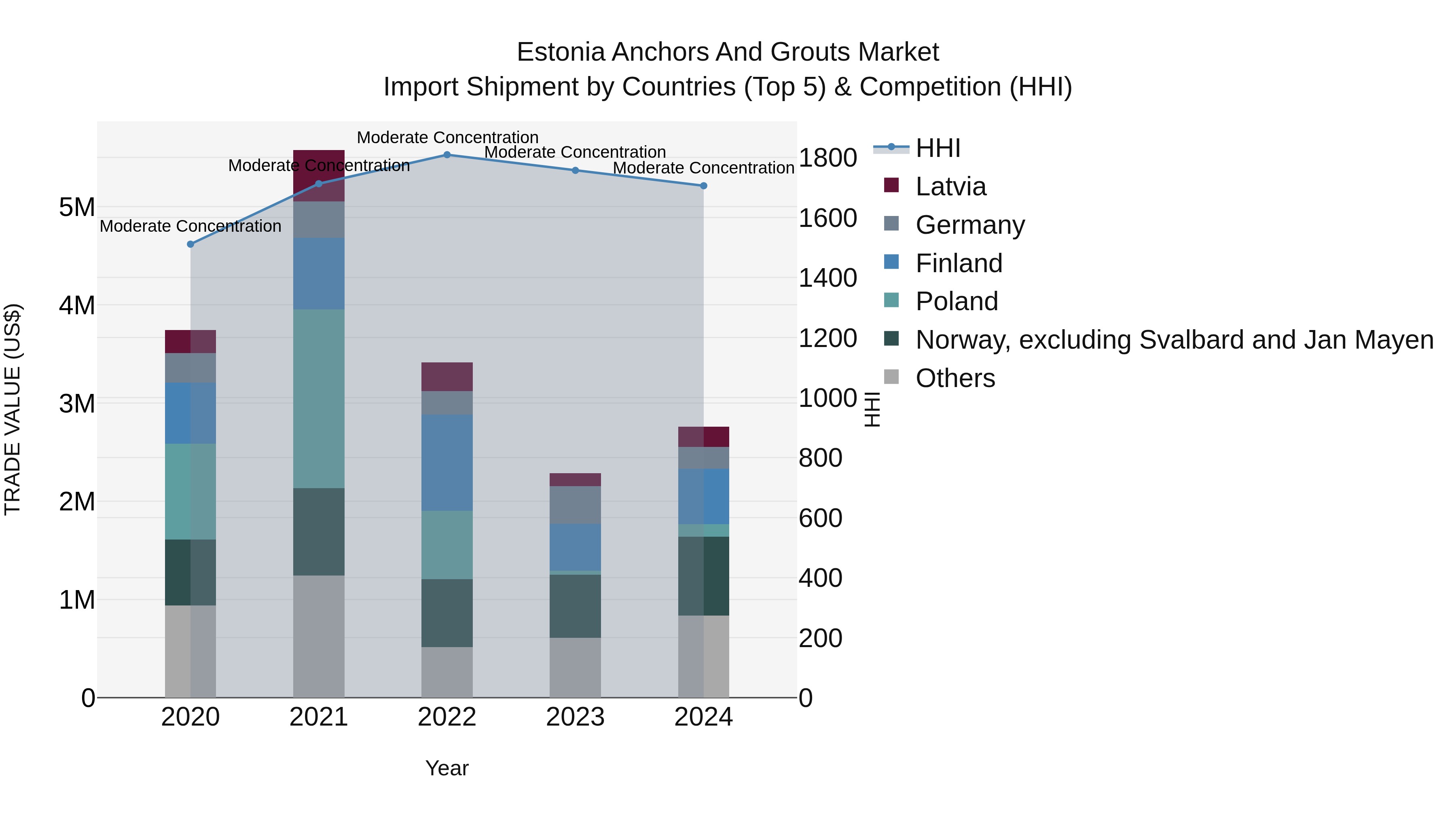 Estonia Anchors and Grouts Market Top 5 Importing Countries and Market Competition (HHI) Analysis