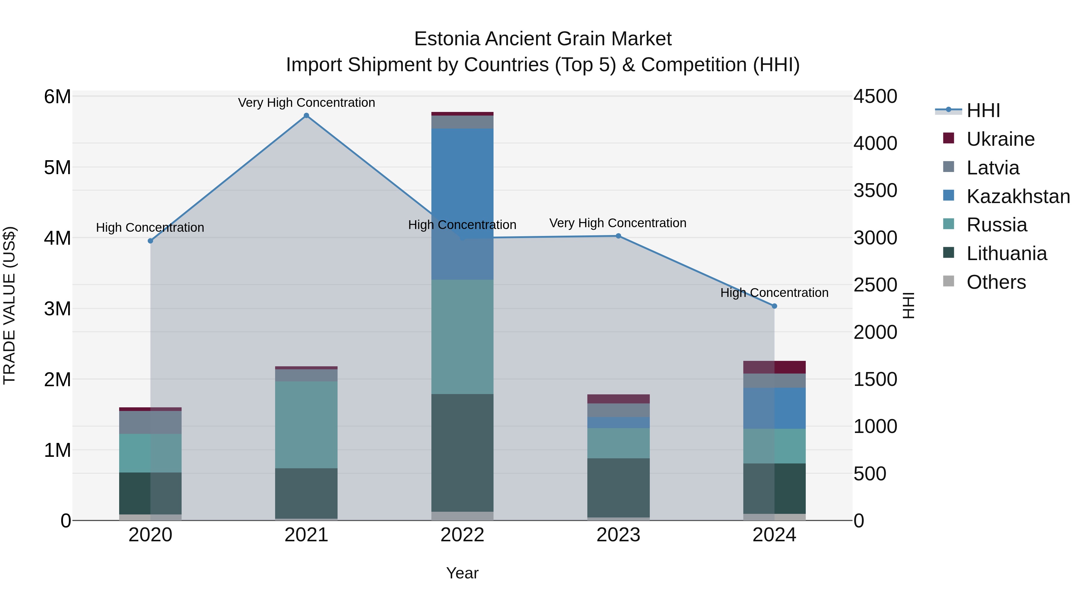 Estonia Ancient Grain Market Top 5 Importing Countries and Market Competition (HHI) Analysis