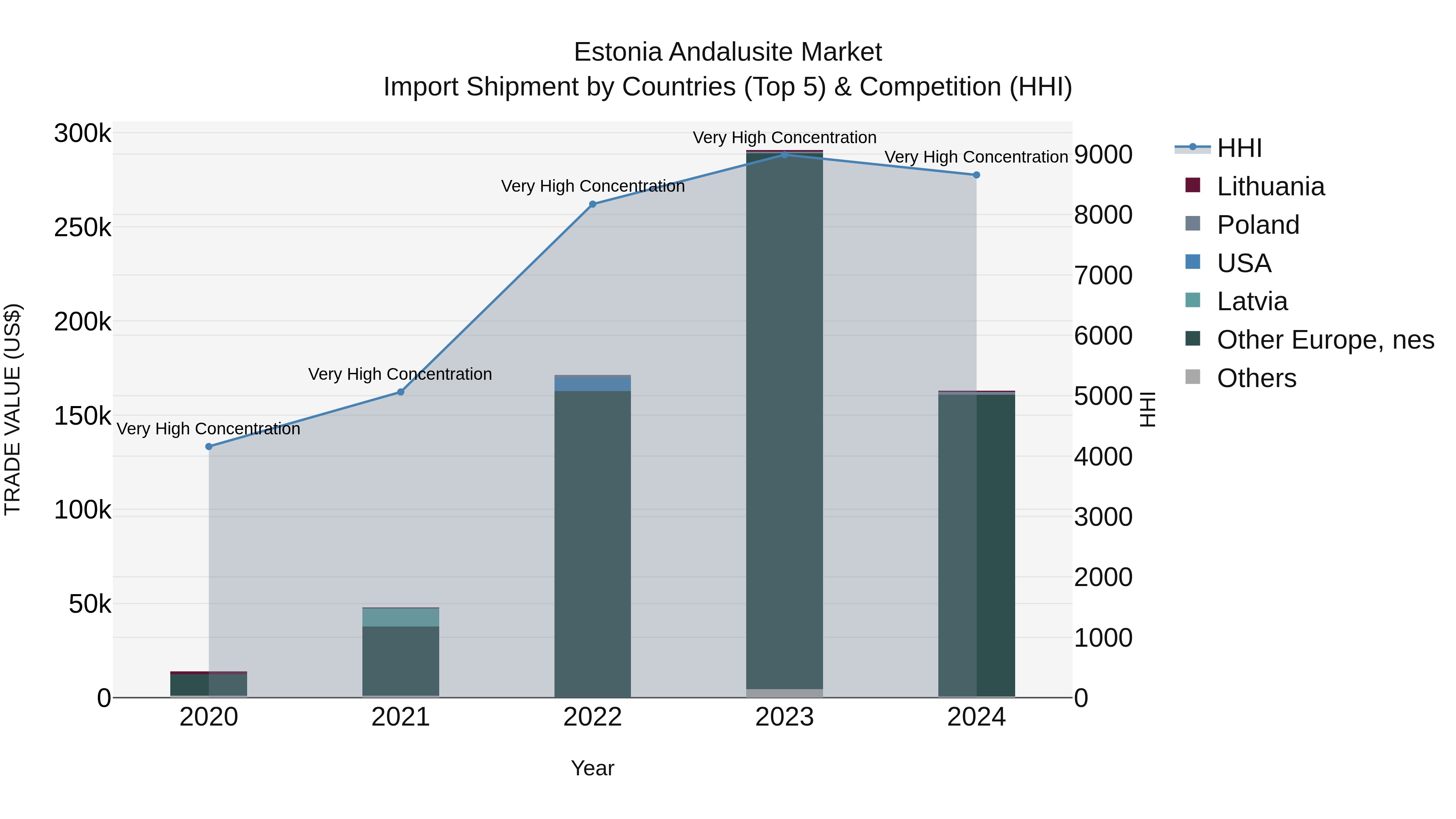 Estonia Andalusite Market Top 5 Importing Countries and Market Competition (HHI) Analysis