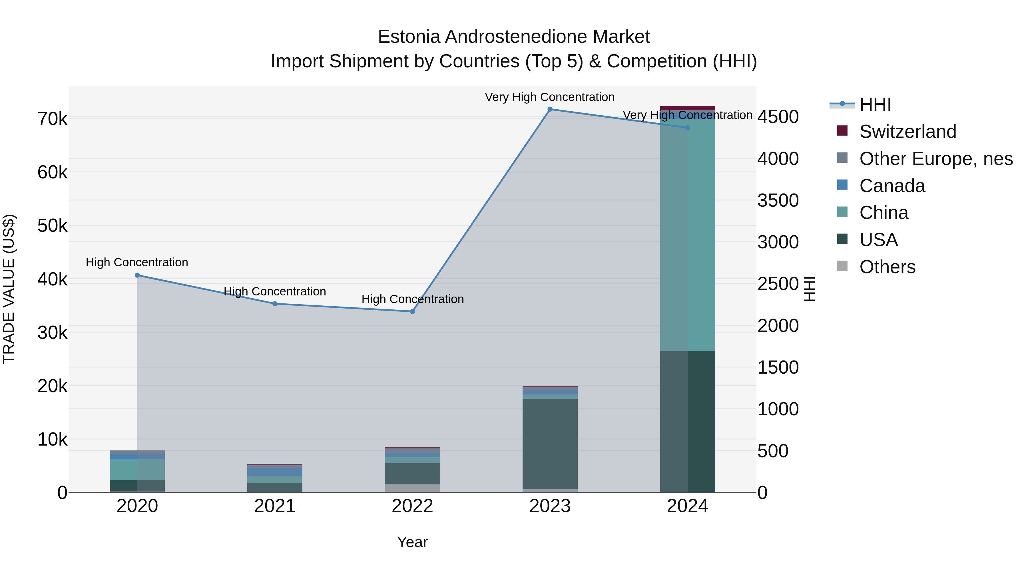 Estonia Androstenedione Market Top 5 Importing Countries and Market Competition (HHI) Analysis