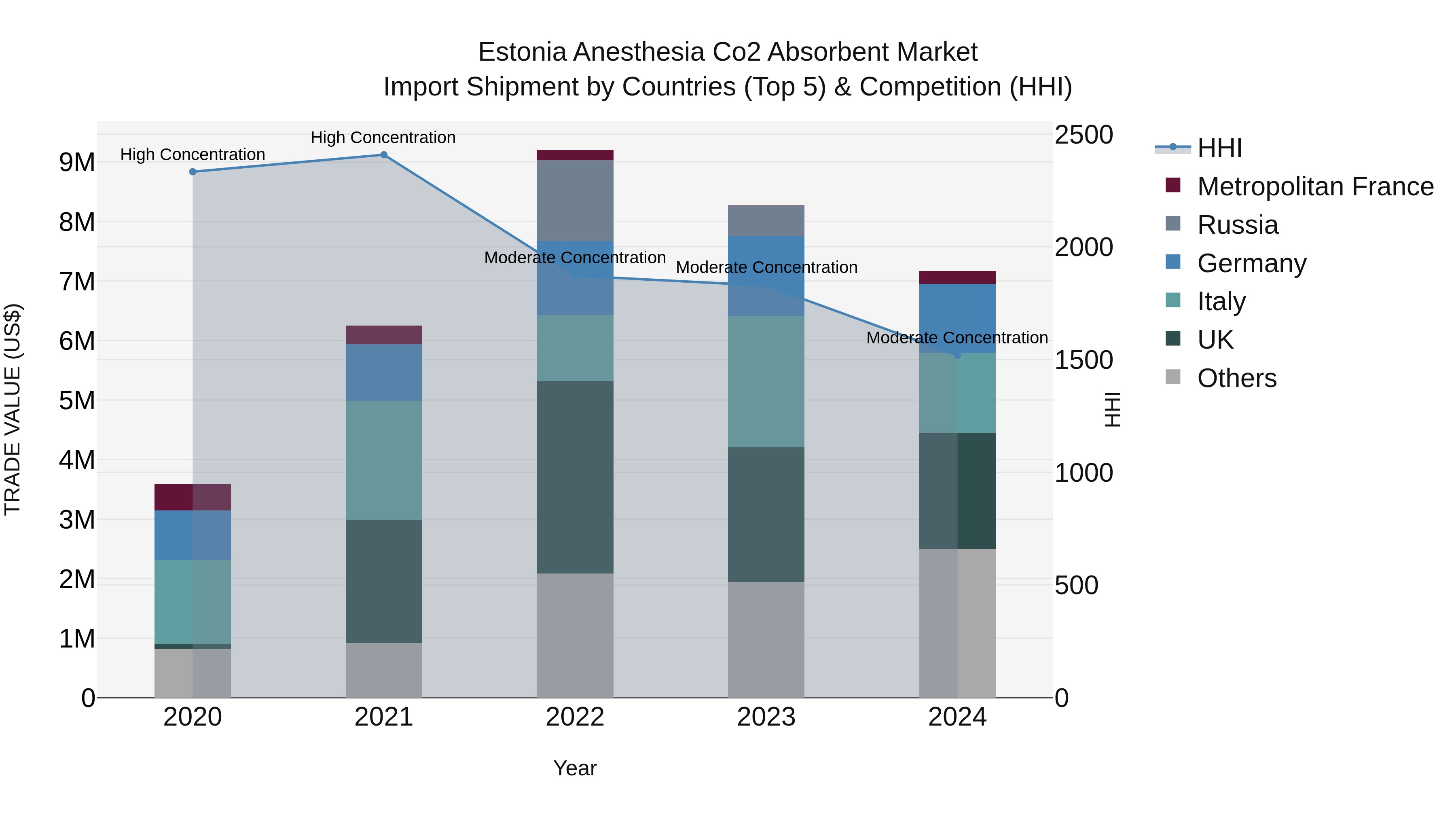 Estonia Anesthesia Co2 Absorbent Market Top 5 Importing Countries and Market Competition (HHI) Analysis