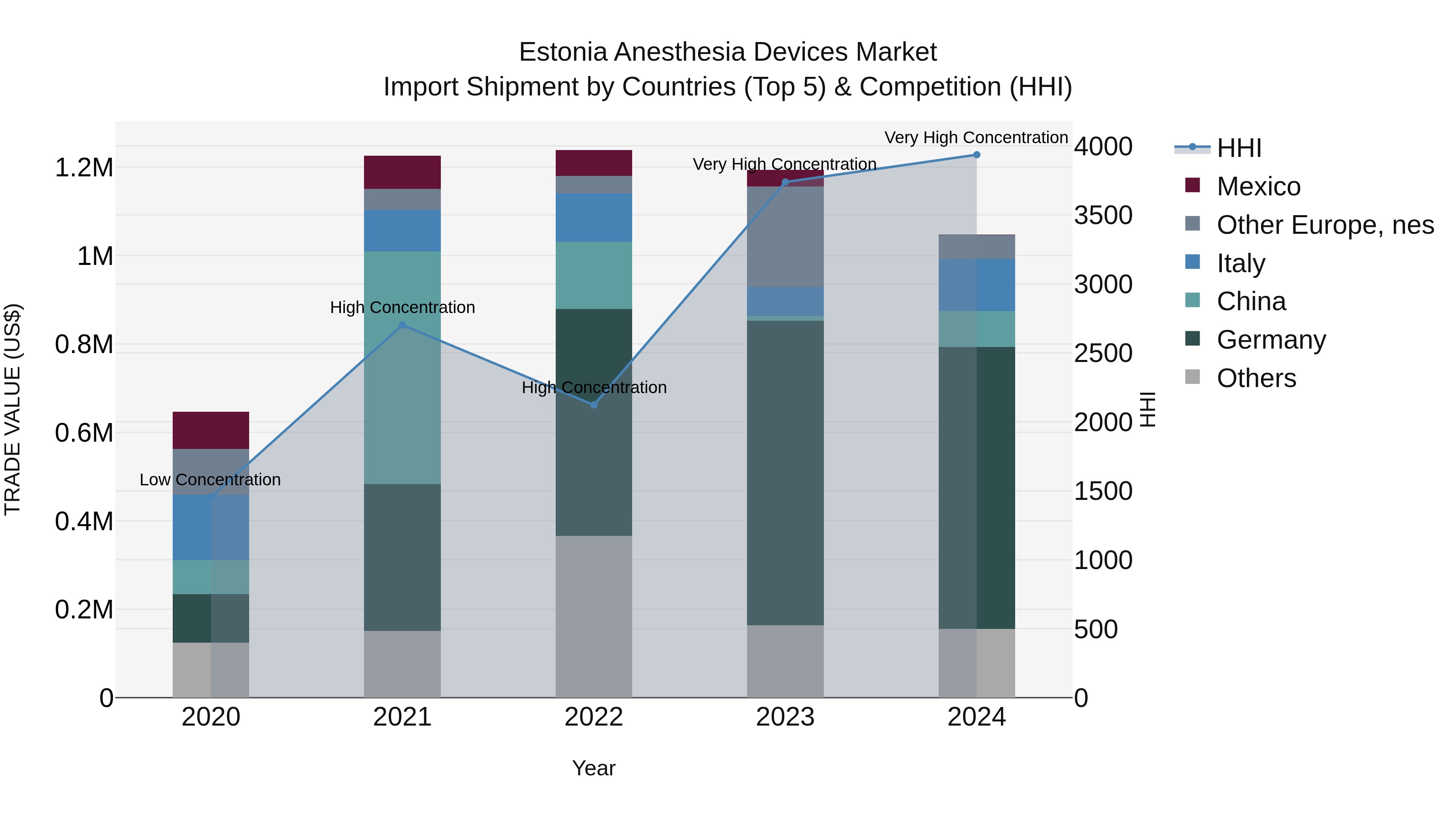 Estonia Anesthesia Devices Market Top 5 Importing Countries and Market Competition (HHI) Analysis