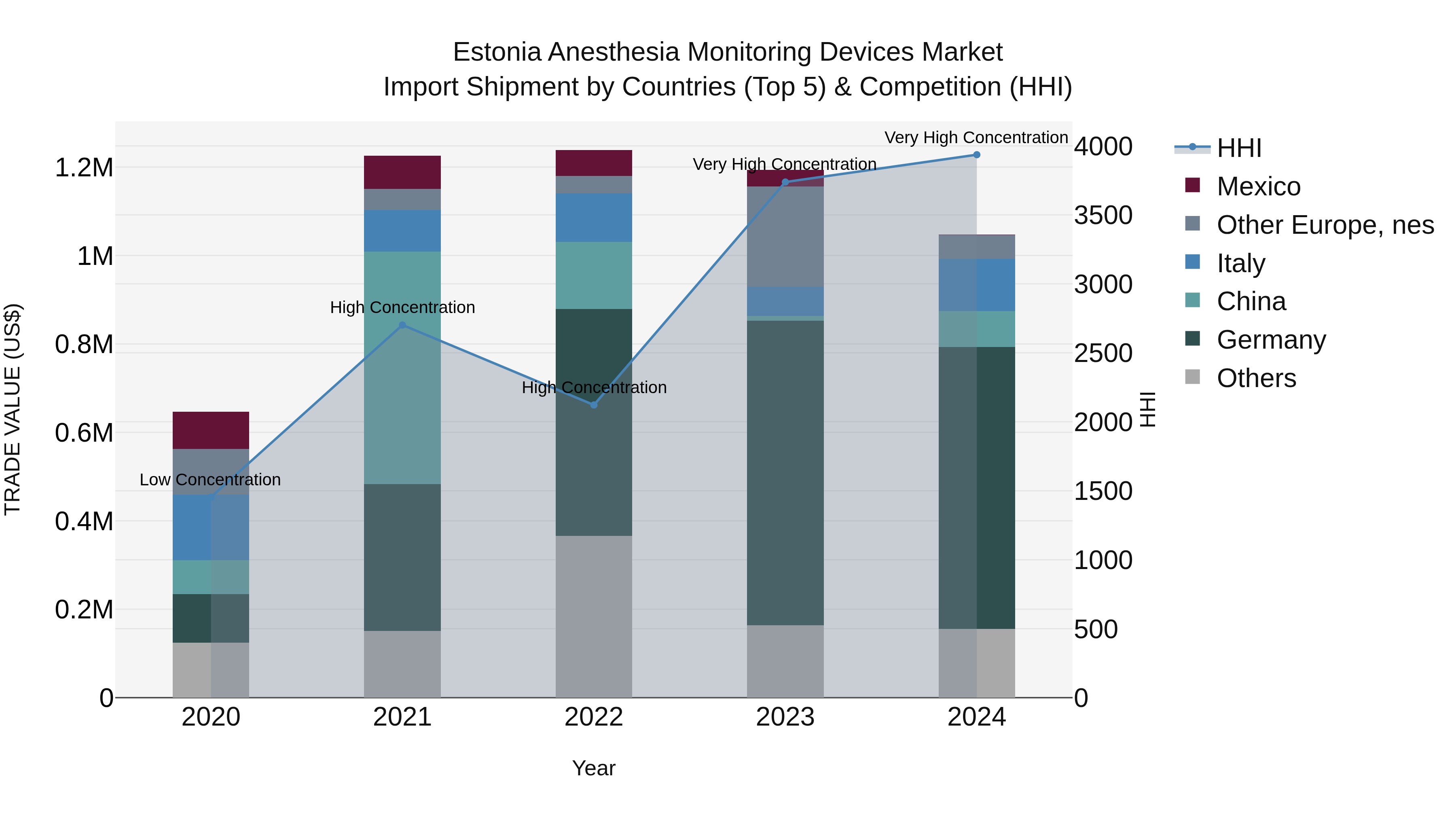 Estonia Anesthesia Monitoring Devices Market Top 5 Importing Countries and Market Competition (HHI) Analysis
