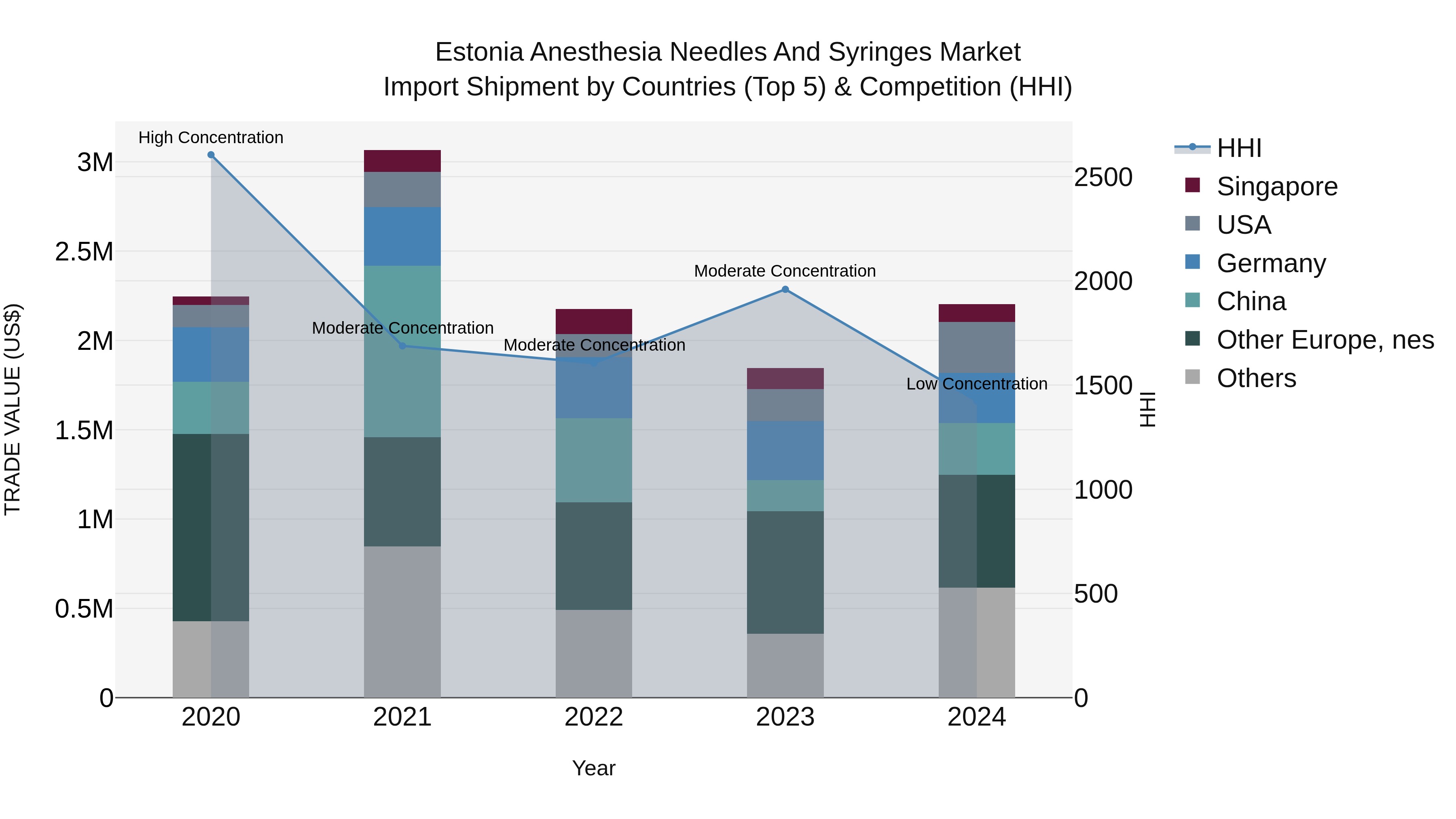 Estonia Anesthesia Needles and Syringes Market Top 5 Importing Countries and Market Competition (HHI) Analysis