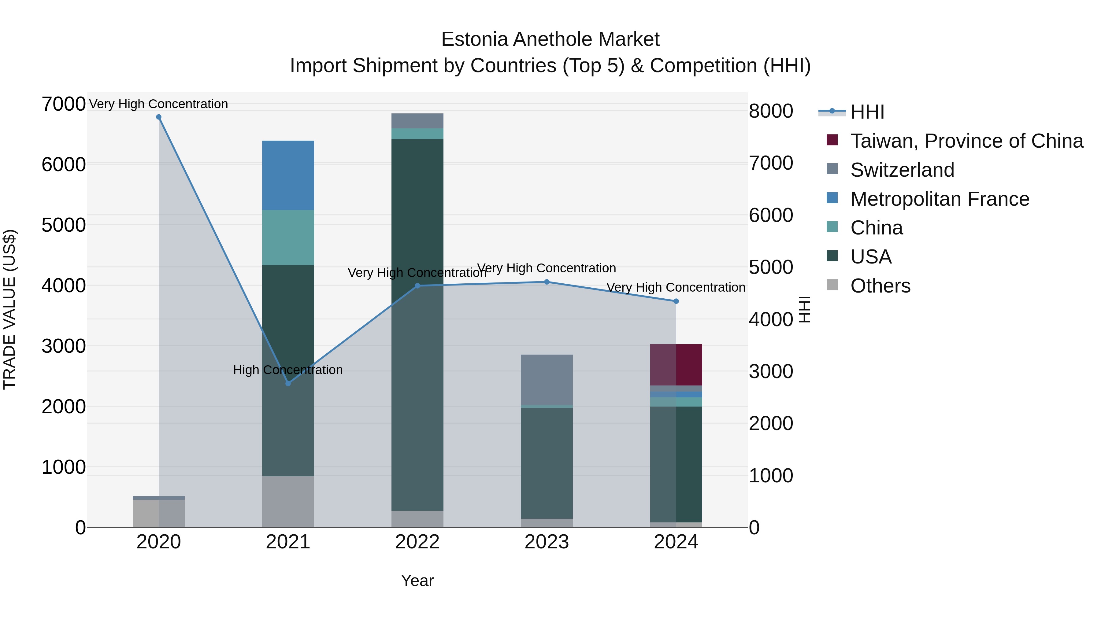 Estonia Anethole Market Top 5 Importing Countries and Market Competition (HHI) Analysis