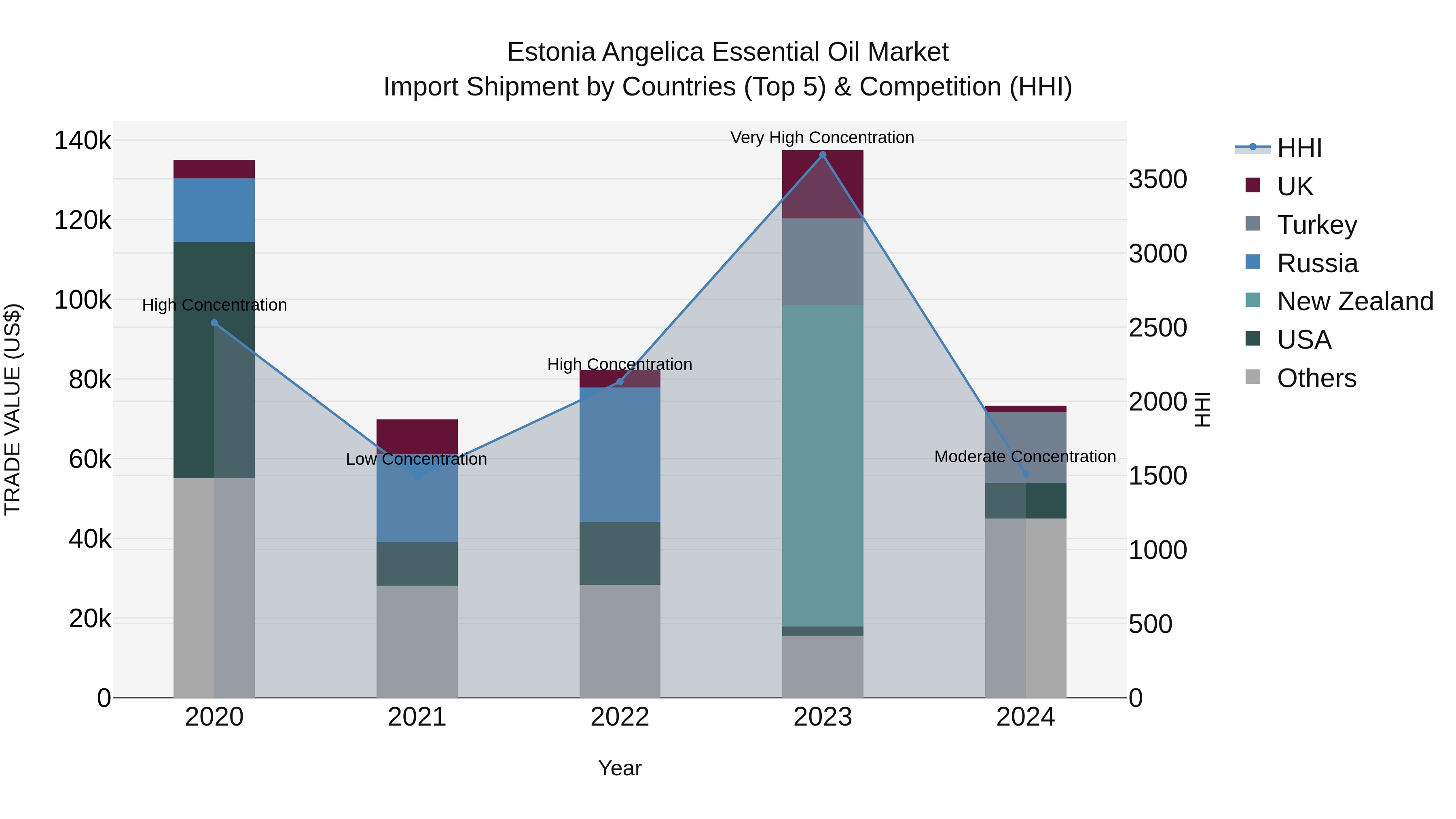 Estonia Angelica Essential Oil Market Top 5 Importing Countries and Market Competition (HHI) Analysis