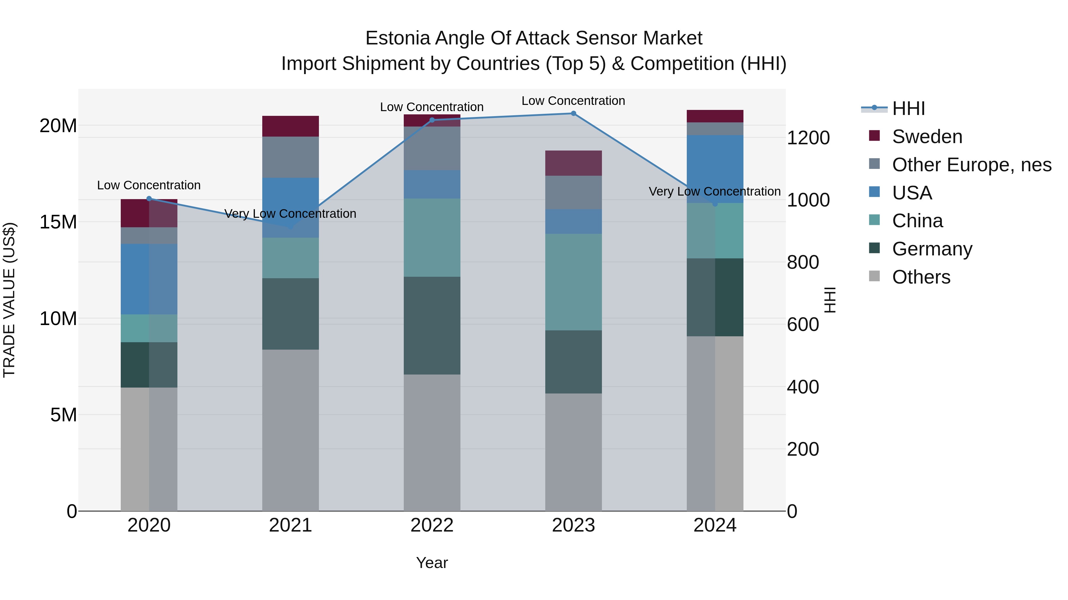 Estonia Angle of Attack Sensor Market Top 5 Importing Countries and Market Competition (HHI) Analysis