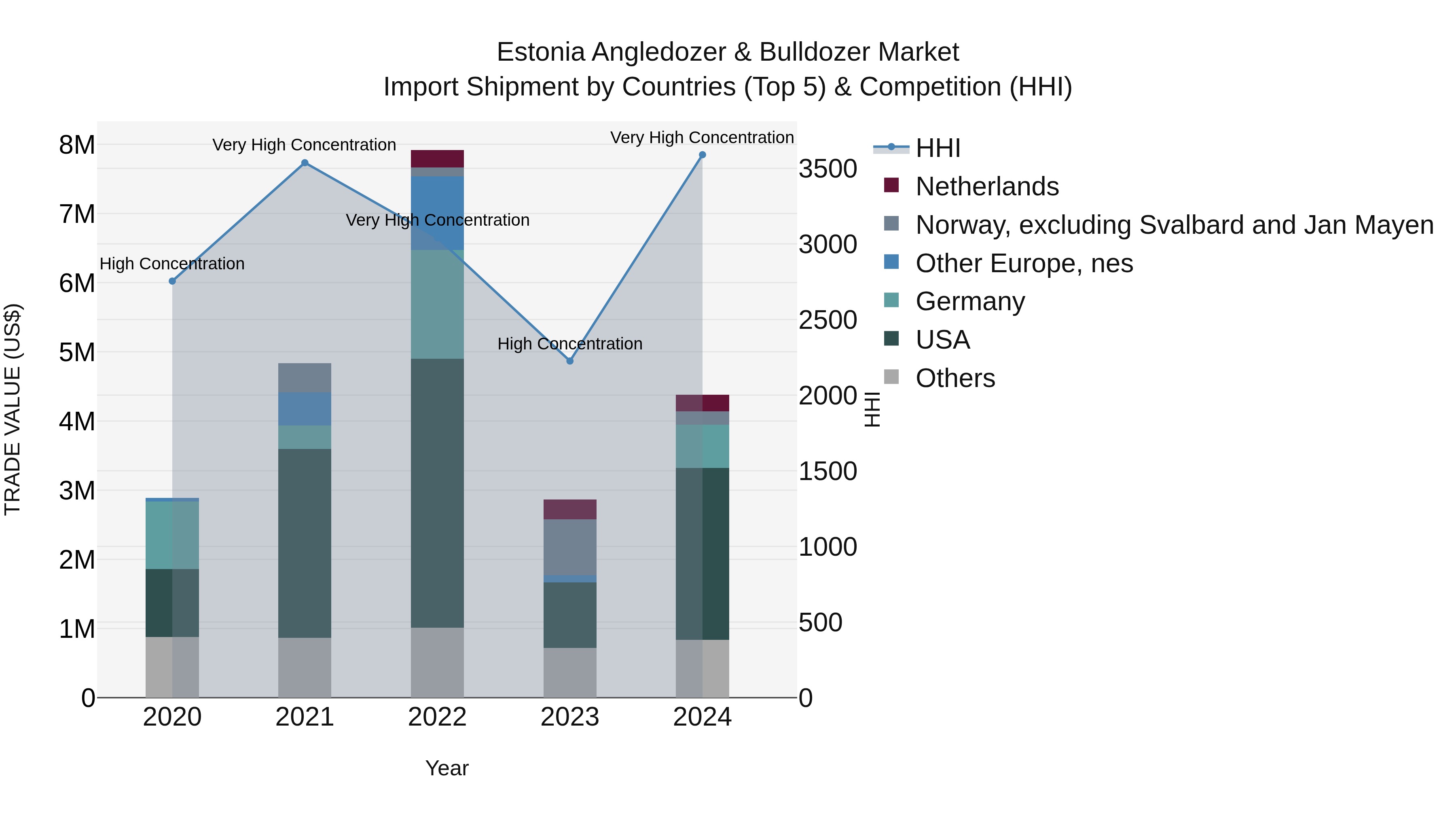 Estonia Angledozer & Bulldozer Market Top 5 Importing Countries and Market Competition (HHI) Analysis