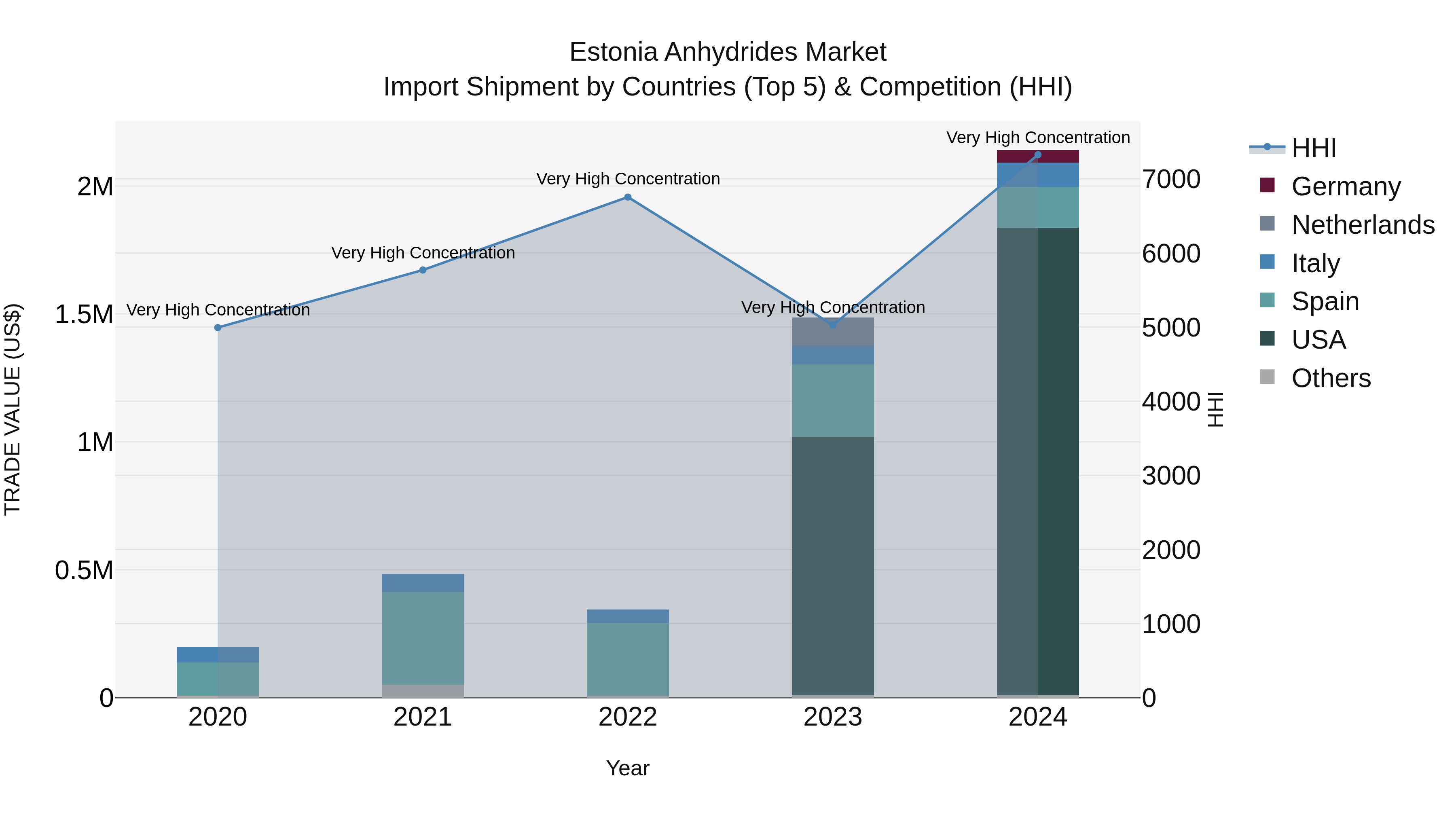 Estonia Anhydrides Market Top 5 Importing Countries and Market Competition (HHI) Analysis