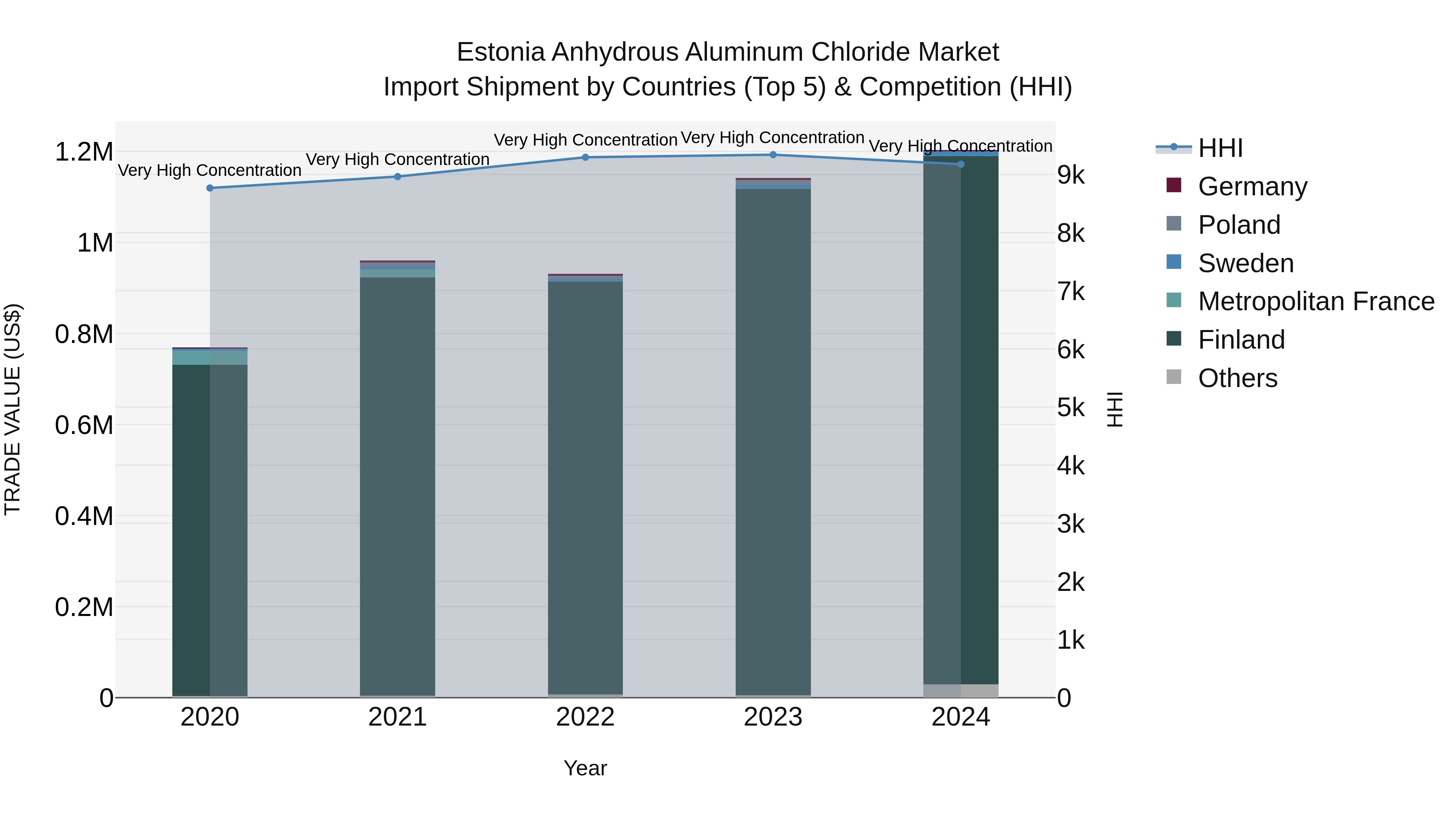 Estonia Anhydrous Aluminum Chloride Market Top 5 Importing Countries and Market Competition (HHI) Analysis