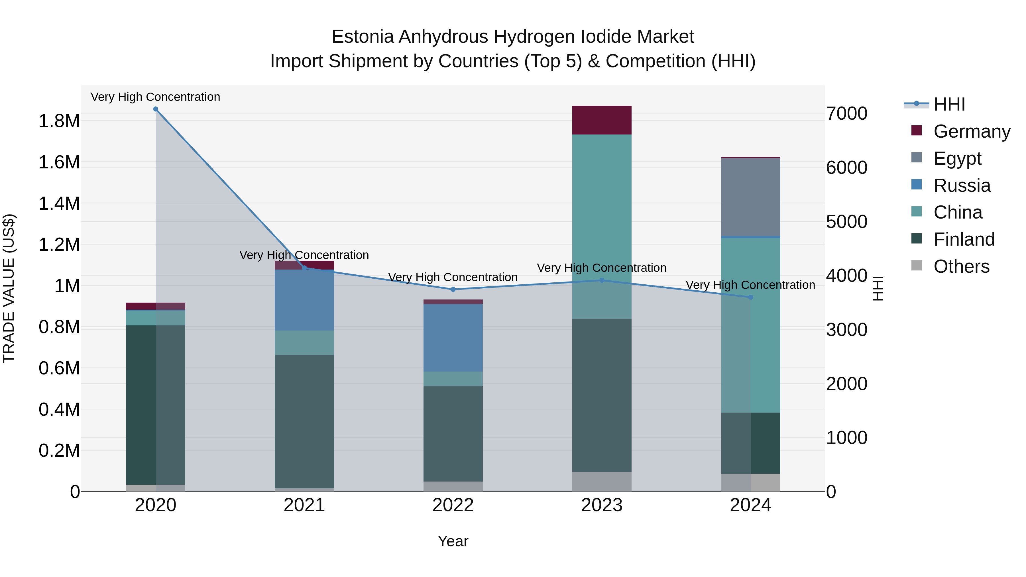 Estonia Anhydrous Hydrogen Iodide Market Top 5 Importing Countries and Market Competition (HHI) Analysis