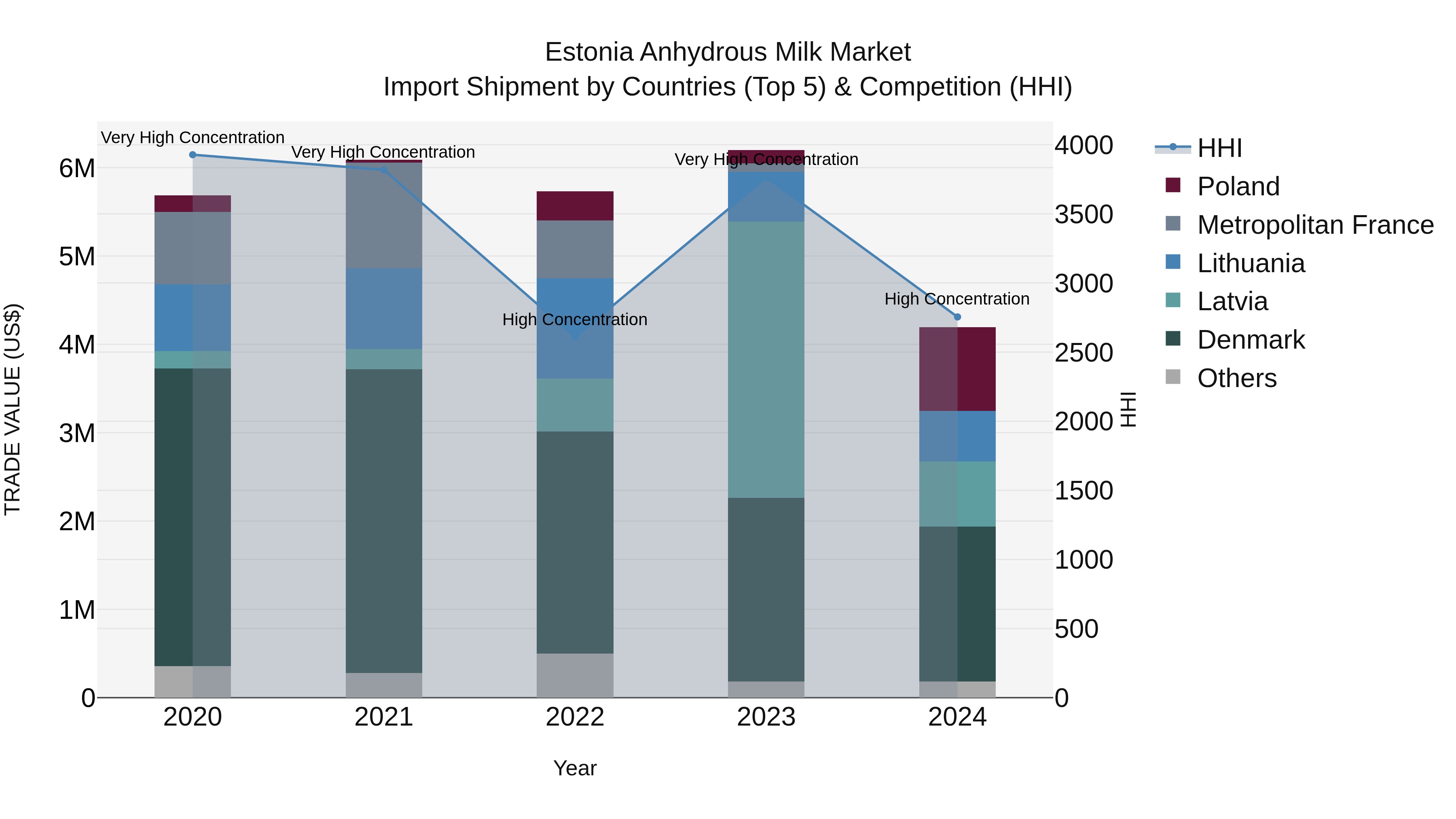 Estonia Anhydrous Milk Market Top 5 Importing Countries and Market Competition (HHI) Analysis