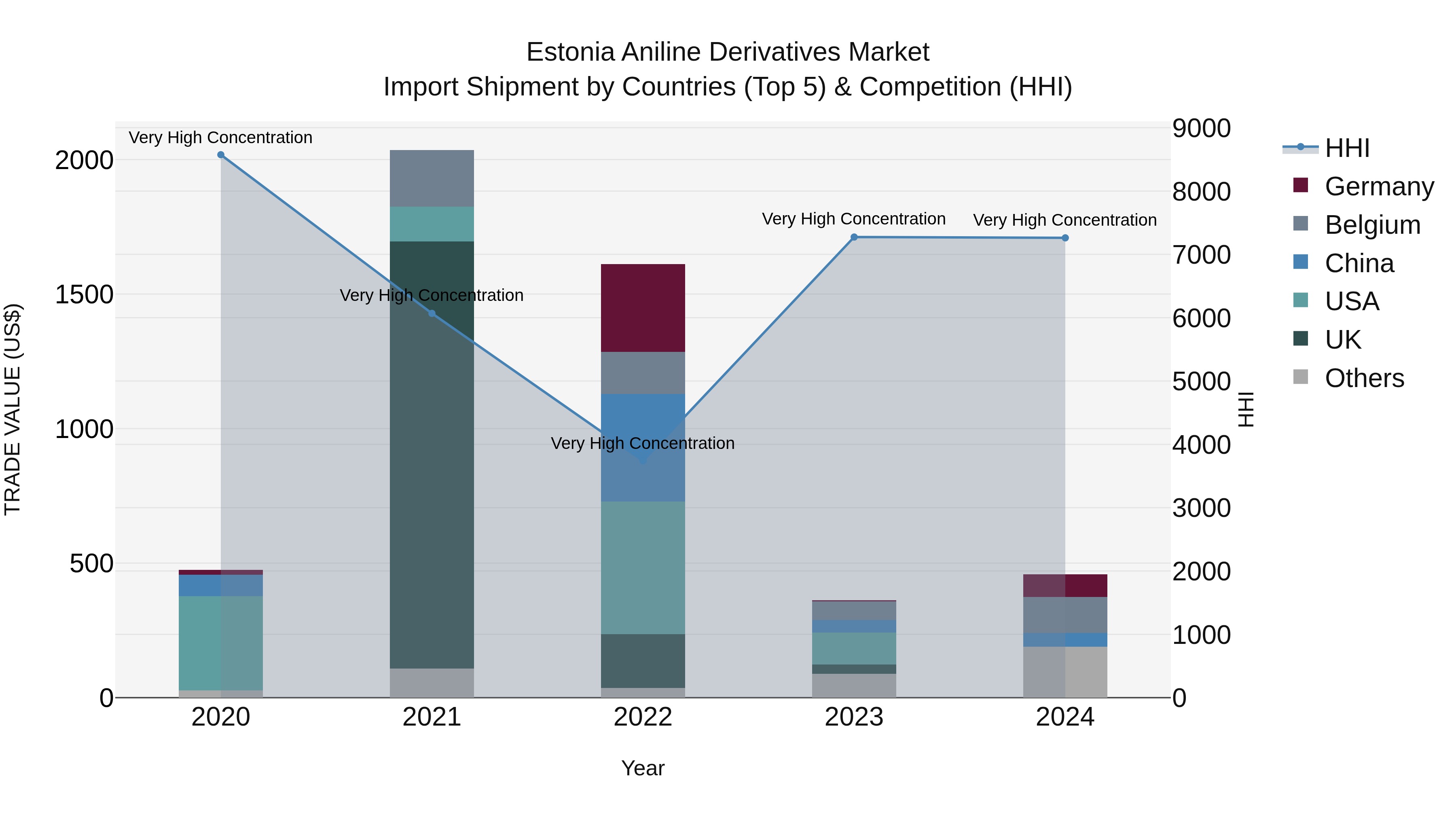 Estonia Aniline Derivatives Market Top 5 Importing Countries and Market Competition (HHI) Analysis