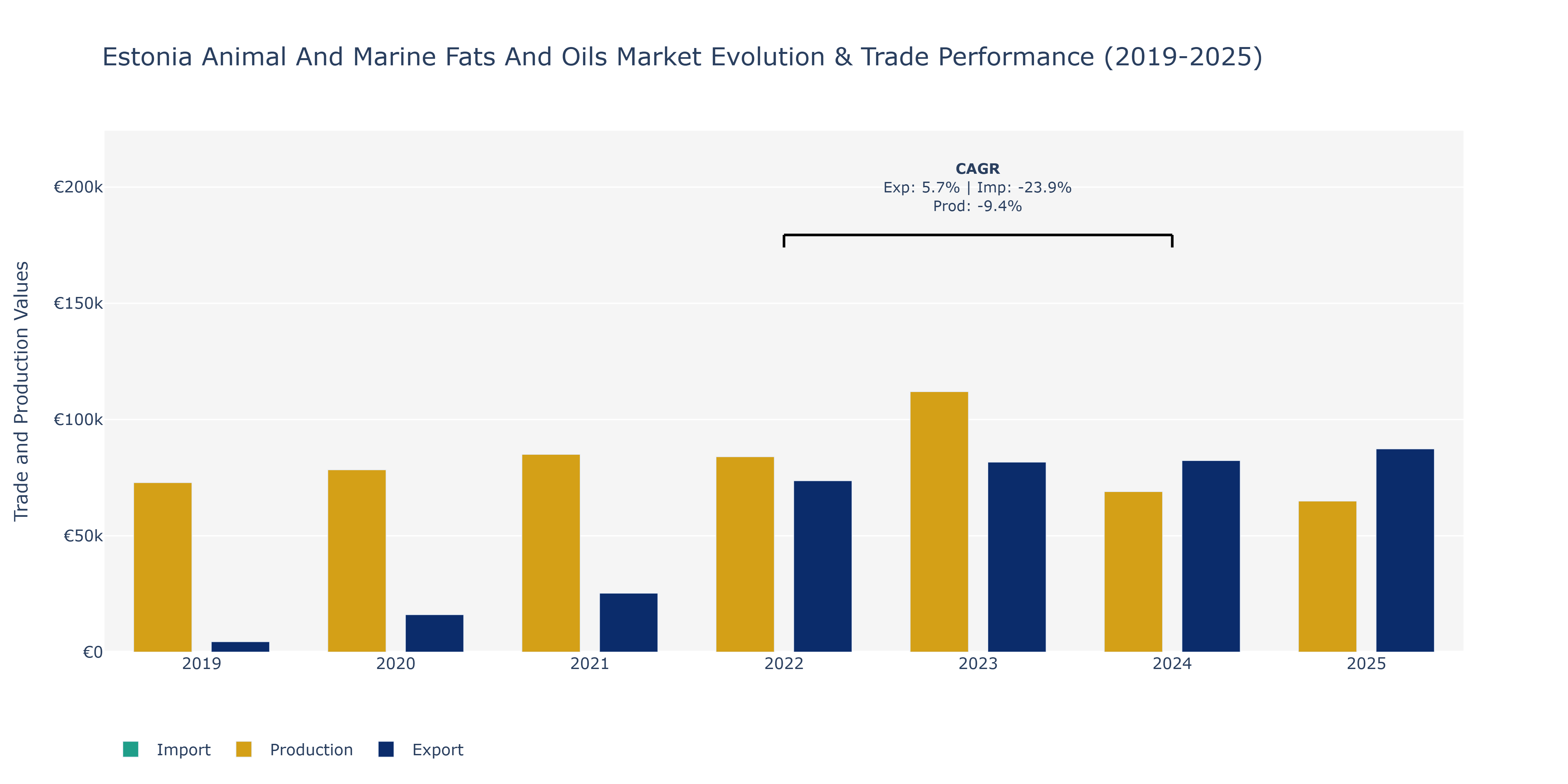 Estonia Animal And Marine Fats And Oils Market: Production & Trade Performance (2019-2025)