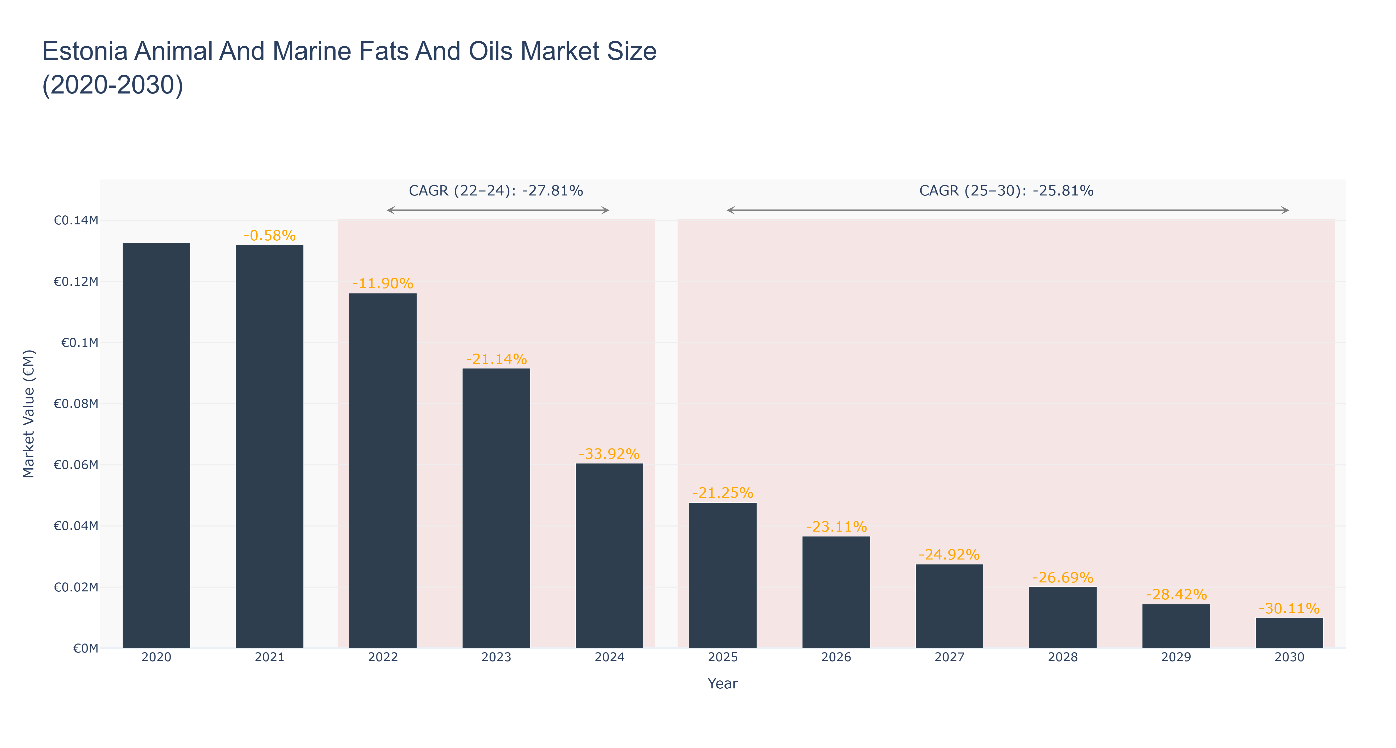 Estonia Animal And Marine Fats And Oils Market Size (2020-2030)