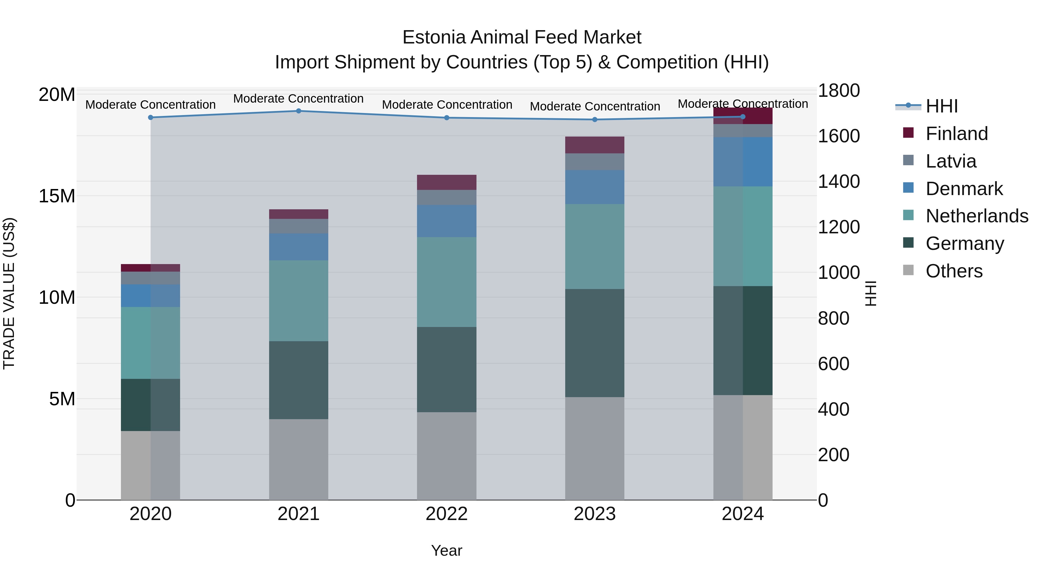 Estonia Animal Feed Market Top 5 Importing Countries and Market Competition (HHI) Analysis