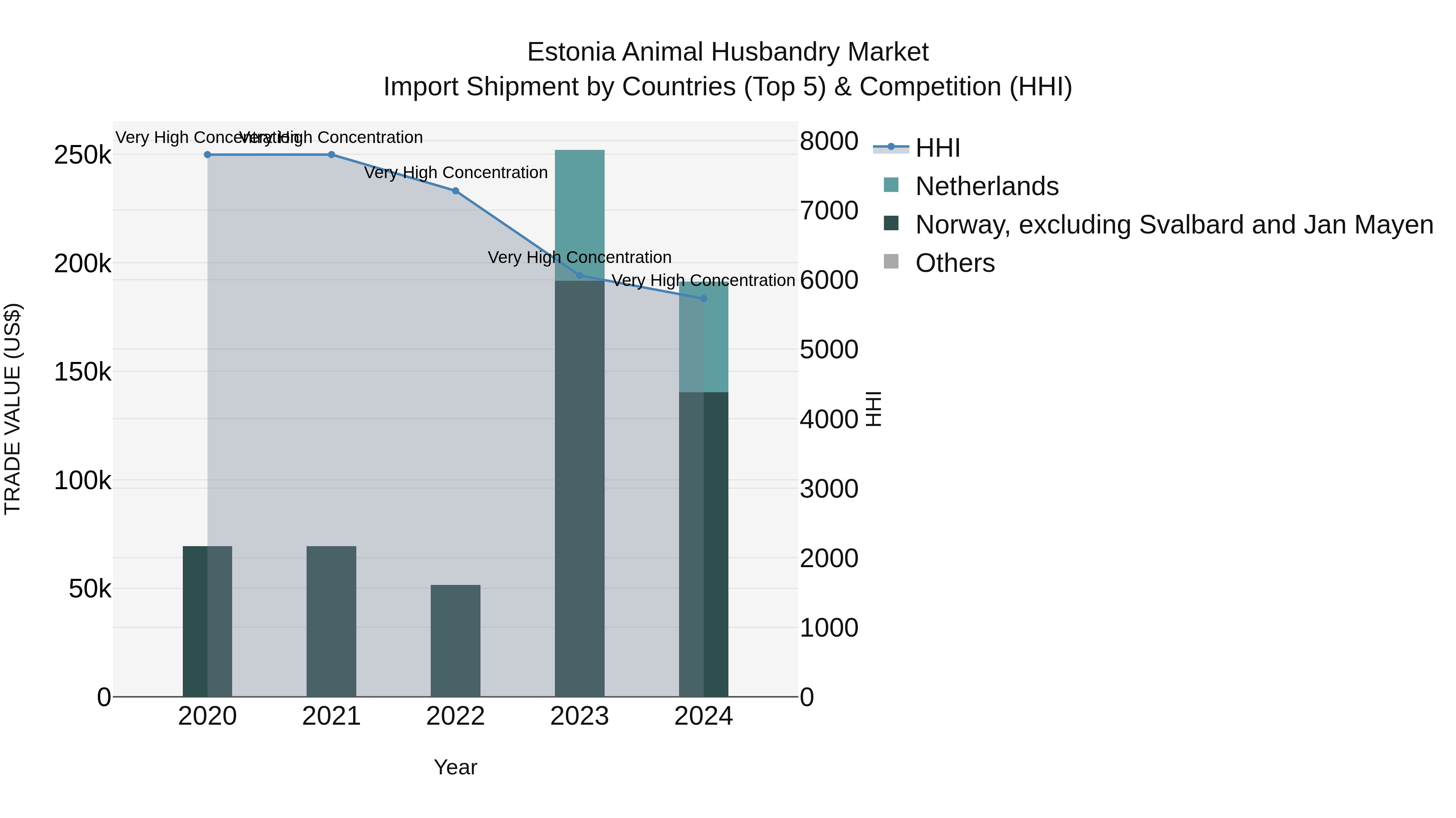 Estonia Animal Husbandry Market Top 5 Importing Countries and Market Competition (HHI) Analysis