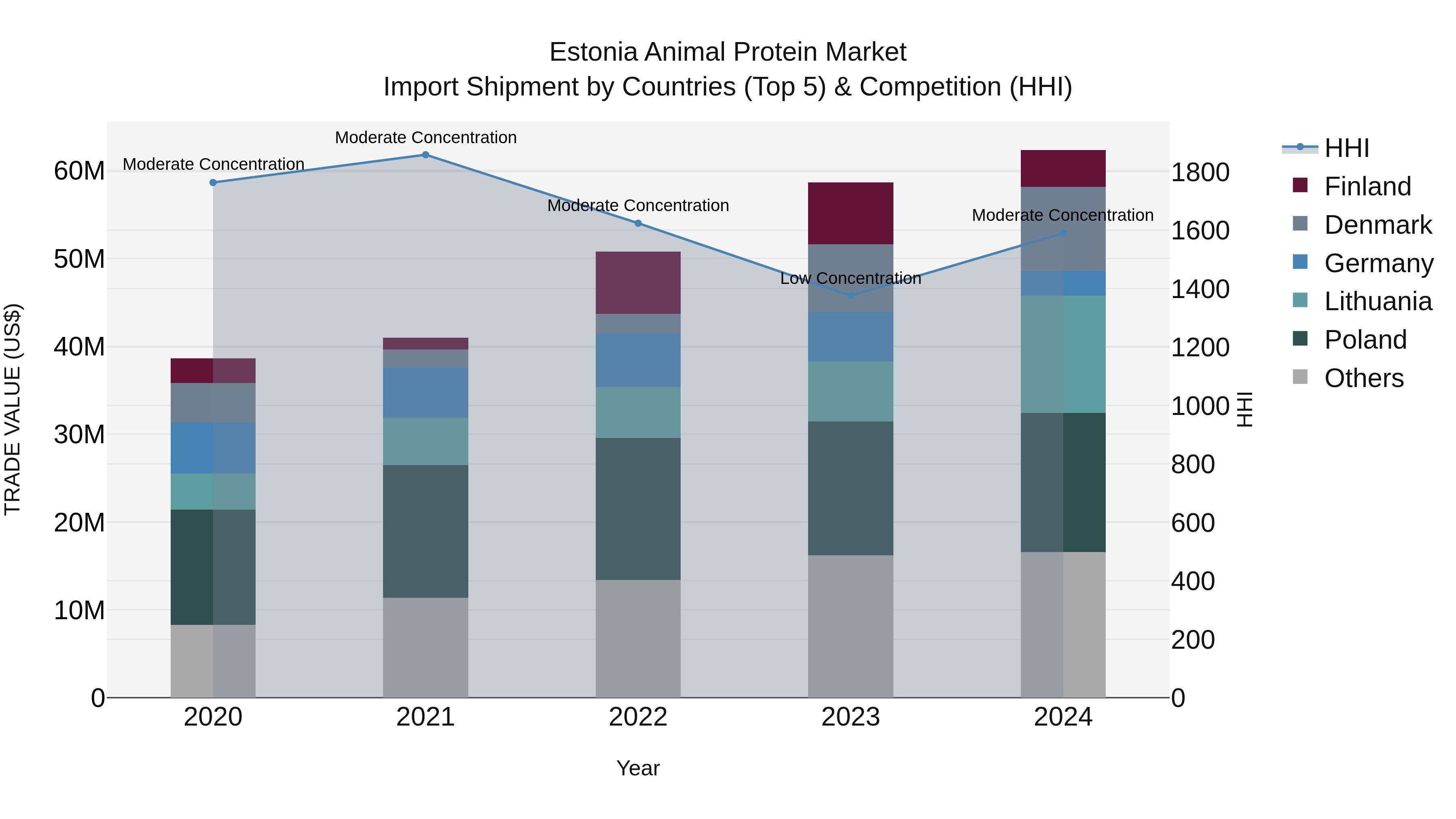 Estonia Animal Protein Market Top 5 Importing Countries and Market Competition (HHI) Analysis