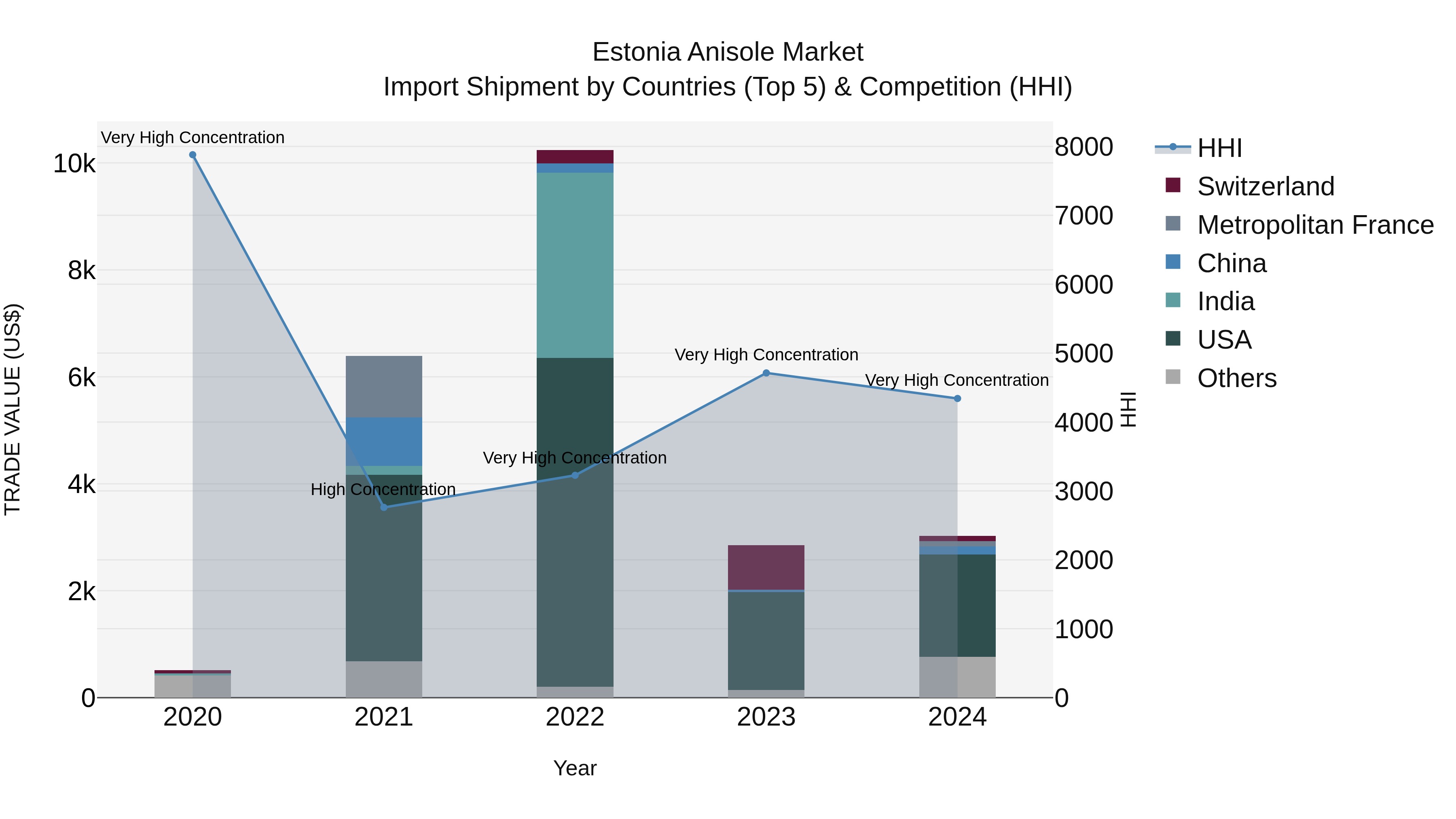 Estonia Anisole Market Top 5 Importing Countries and Market Competition (HHI) Analysis